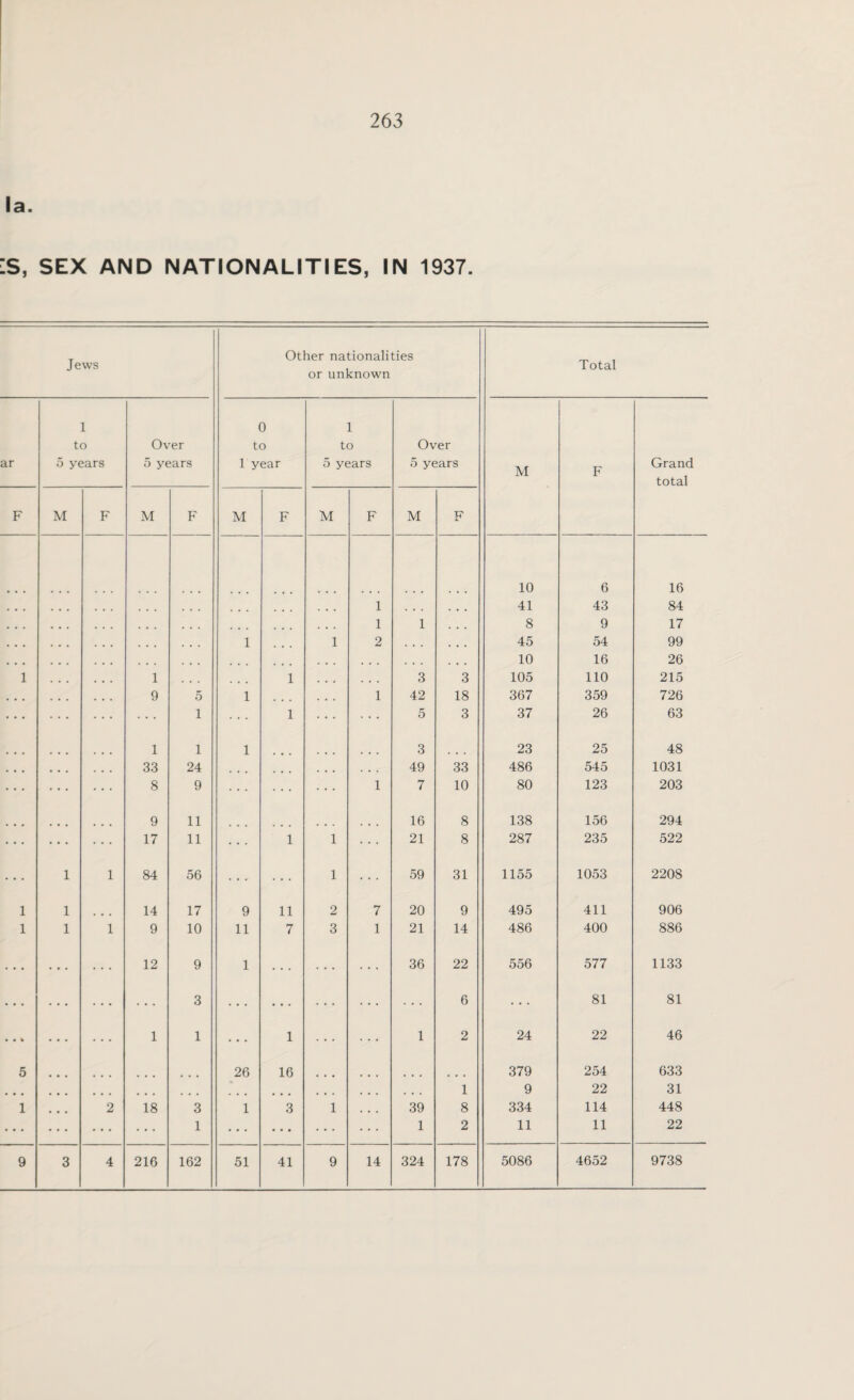 la. :s, SEX AND NATIONALITIES, IN 1937. Jews Other nationalities or unknown Total 1 0 1 to Ov rer to to Over ar 5 years 5 years 1 year 5 years 5 years M F Grand total F M F M F M F M F M F 10 6 16 1 ... 41 43 84 1 1 8 9 17 1 1 2 . • . ... 45 54 99 ... . . . ... 10 16 26 1 1 1 . . . 3 3 105 110 215 9 5 1 1 42 18 367 359 726 1 1 5 3 37 26 63 1 1 1 3 23 25 48 33 24 . . . 49 33 486 545 1031 8 9 1 7 10 80 123 203 9 11 16 8 138 156 294 17 11 1 1 21 8 287 235 522 1 1 84 56 1 59 31 1155 1053 2208 1 1 14 17 9 11 2 7 20 9 495 411 906 1 1 1 9 10 11 7 3 1 21 14 486 400 886 12 9 1 36 22 556 577 1133 • • • 3 ... 6 81 81 • • % 1 1 1 1 2 24 22 46 5 26 16 379 254 633 • • • • • • • • • • • • ... ... ... 1 9 22 31 1 • • • 2 18 3 1 3 1 ... 39 8 334 114 448 ... 1 • * • 1 2 11 11 22 9 3 4 216 162 51 41 9 14 324 178 5086 4652 9738