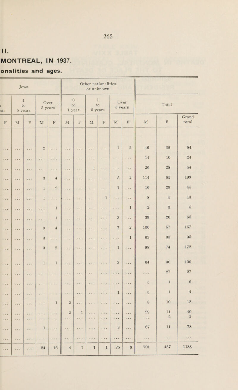 II. MONTREAL, IN 1937. onalities and ages. Jews Other nationalities or unknown jar 1 to 5 years Over 5 years 0 to 1 year 1 to 5 years Over 5 years Total F M F M F M F M F M F M F Grand total 2 1 2 46 38 84 . . . . . . . . . 14 10 24 . . . . . . . . . 1 26 28 54 3 4 5 2 114 85 199 1 2 1 16 29 45 1 . . . ... . . . 1 8 5 13 . . . 1 . . . 1 2 3 5 . . . 1 . . . . . . 3 39 26 65 9 4 . . . 7 2 100 57 157 3 . . . . . . 1 62 33 95 3 2 1 98 74 172 1 1 • • • ... • • . . . • 3 . • . 64 36 100 . . . . . . . . . . . . . . . 27 27 • • • . . . . . . . . . . . . . . . 5 1 6 . . . . . . ... . . . 1 3 1 4 . . . 1 2 . . . 8 10 18 2 1 29 11 40 ... . . . 2 2 1 ... 3 67 11 78 . .. 24 16 4 1 1 1 25 8 701 487 1188