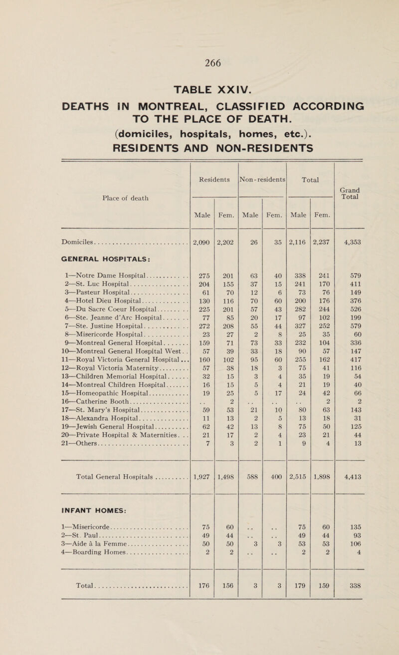 TABLE XXIV. DEATHS iN MONTREAL, CLASSIFIED ACCORDING TO THE PLACE OF DEATH. (domiciles, hospitals, homes, etc.). RESIDENTS AND NON-RESIDENTS Place of death Residents Non-residents Total Grand Total Male Fern. Male Fern. Male Fern. Domiciles. 2,090 2,202 26 35 2,116 2,237 4,353 GENERAL HOSPITALS: 1—Notre Dame Hospital.. . . 275 201 63 40 338 241 579 2—St. Luc Hospital. 204 155 37 15 241 170 411 3—Pasteur Hospital. 61 70 12 6 73 76 149 4—Hotel Dieu Hospital.. . . . 130 116 70 60 200 176 376 5—Du Sacre Coeur Hospital. 225 201 57 43 282 244 526 6—Ste. Jeanne d’Arc Hospital. 77 85 20 17 97 102 199 7-—Ste. Justine Hospital... 272 208 55 44 327 252 579 8-—Misericorde Hospital. 23 27 2 8 25 35 60 9—Montreal General Hospital. 159 71 73 33 232 104 336 10—Montreal General Hospital West. . 57 39 33 18 90 57 147 11—Royal Victoria General Hospital... 160 102 95 60 255 162 417 12—Royal Victoria Maternity.. . 57 38 18 3 75 41 116 13—Children Memorial Hospital...... 32 15 3 4 35 19 54 14—Montreal Children Hospital. 16 15 5 4 21 19 40 15—Homeopathic Hospital. 19 25 5 17 24 42 66 16—Catherine Booth................. . , 2 , . , , . . 2 2 17—St. Mary’s Hospital. 59 53 21 10 80 63 143 18—Alexandra Hospital. 11 13 2 5 13 18 31 19—Jewish General Hospital. 62 42 13 8 75 50 125 20—Private Hospital & Maternities. . . 21 17 2 4 23 21 44 21—Others.. 7 3 2 1 9 4 13 Total General Hospitals. 1,927 1,498 588 400 2,515 1,898 4,413 INFANT HOMES: 1—Misericorde. 75 60 75 60 135 2—St, Paul... 49 44 . . , . 49 44 93 3—Aide a la Femme. 50 50 3 3 53 53 106 4—Boarding Homes... 2 2 • • • • 2 2 4 T otal... 176 156 3 3 179 159 338