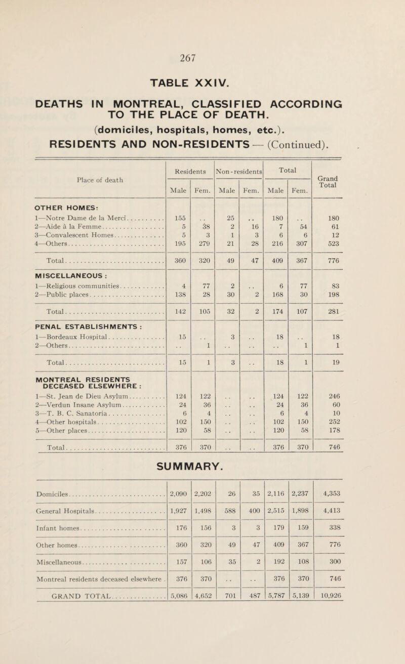 TABLE XXIV. DEATHS IN MONTREAL, CLASSIFIED ACCORDING TO THE PLACE OF DEATH. (domiciles, hospitals, homes, etc.). RESIDENTS AND NON-RESIDENTS — (Continued). Place of death Residents Non-residents Total Grand Total Male Fern. Male Fern. Male Fern. OTHER HOMES: 1—Notre Dame de la Merci. 155 . . 25 , , 180 , , 180 2—Aide a la Femme. 5 38 2 16 7 54 61 3—Convalescent Homes. 5 3 1 3 6 6 12 4—Others. 195 279 21 28 216 307 523 Total. 360 320 49 47 409 367 776 MISCELLANEOUS : 1-—Religious communities. 4 77 2 , . 6 77 83 2—Public places. 138 28 30 2 168 30 198 Total. 142 105 32 2 174 107 281 PENAL ESTABLISHMENTS : 1—Bordeaux Hospital. 15 , . 3 . , 18 . . 18 2—Others. 1 1 1 Total. 15 1 3 18 1 19 MONTREAL RESIDENTS DECEASED ELSEWHERE: 1—St. Jean de Dieu Asylum. 124 122 124 122 246 2—Verdun Insane Asylum. 24 36 24 36 60 3—T. B. C. Sanatoria. 6 4 . . 6 4 10 4—Other hospitals. 102 150 102 150 252 5—Other places. 120 58 120 58 178 Total. 376 370 . . 376 370 746 SUMMARY. Domiciles. 2,090 2,202 26 35 2,116 2,237 4,353 General Hospitals. 1,927 1,498 588 400 2,515 1,898 4,413 Infant homes. 176 156 3 3 179 159 338 Other homes. 360 320 49 47 409 367 776 Miscellaneous. 157 106 35 2 192 108 300 Montreal residents deceased elsewhere . 376 370 376 370 746 GRAND TOTAL. 4,652 701 487 5,787 5,139 10,926