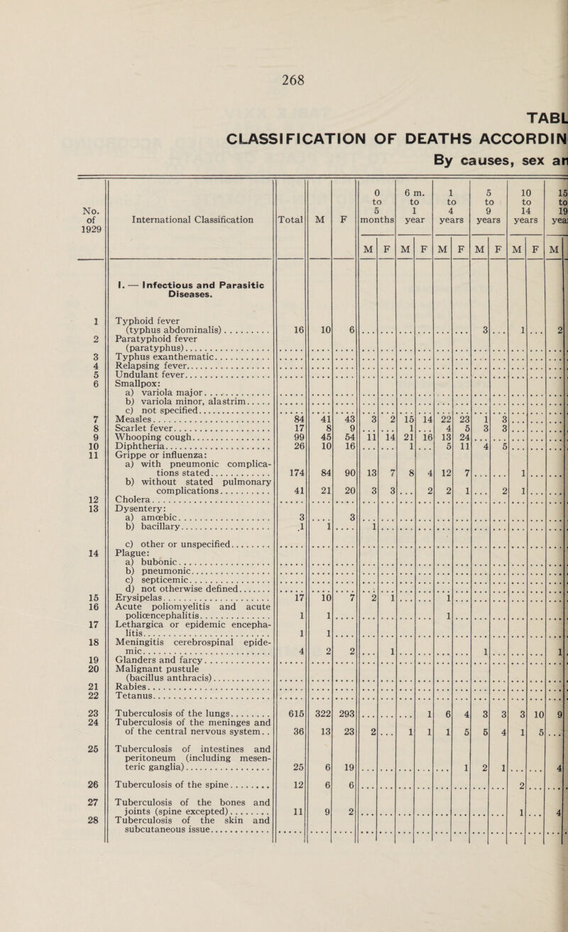 TABL CLASSIFICATION OF DEATHS ACCORDIN By causes, sex an No. of 1929 International Classification Total M F 0 to 5 months 6 m. to 1 year 1 to 4 years 5 to 9 years 10 to 14 years 15 to 19 yea M F M F M F M F M F M 1. — Infectious and Parasitic Diseases. 1 Typhoid fever (typhus abdominalis)......... 16 10 6 3 1 2 2 Paratyphoid fever (paratyphus)................. 3 Typhus exanthematic. 4 Relapsing fever. 5 Undulant fever. 6 Smallpox: a) variola major............. b) variola minor, alastrim. c) not specified. 7 Measles.... 84 41 43 3 2 15 14 22 23 1 3 8 Scarlet fever................... 17 8 9 1 4 5 3 3 9 Whooping cough.... 99 45 54 11 14 21 16 13 24 10 Diphtheria.... 26 10 16 1 5 11 4 5 11 Grippe or influenza: a) with pneumonic complica¬ tions stated... 174 84 90 13 7 8 4 12 7 1 b) without stated pulmonary complications.......... 41 21 20 3 3 2 2 1 2 1 12 Cholera. 13 Dysentery: a) amoebic. 3 3 b) bacillary. .1 1 1 c) other or unspecified........ 14 Plague: a) bubonic. .. b) pneumonic... c) septicemic. .. d) not otherwise defined. 15 Erysipelas... 17 10 7 2 1 1 16 Acute poliomyelitis and acute polioencephalitis... 1 1 1 17 Lethargica or epidemic encepha¬ litis.. ... . 1 1 18 Meningitis cerebrospinal epide¬ mic . 4 2 2 1 1 1 19 Glanders and farcy... 20 Malignant pustule (bacillus anthracis). 21 Rabies..... 22 Tetanus..... 23 Tuberculosis of the lungs. ....... 615 322 293 1 6 4 3 3 3 10 5 9 24 Tuberculosis of the meninges and of the central nervous system. . 36 13 23 2 • • • 1 1 1 5 5 4 1 25 Tuberculosis of intestines and peritoneum (including mesen¬ teric ganglia).. 25 6 19 1 2 1 4 26 Tuberculosis of the spine ........ 12 6 6 2 27 Tuberculosis of the bones and joints (spine excepted)........ 11 9 2 1 4 28 Tuberculosis of the skin and subcutaneous issue...