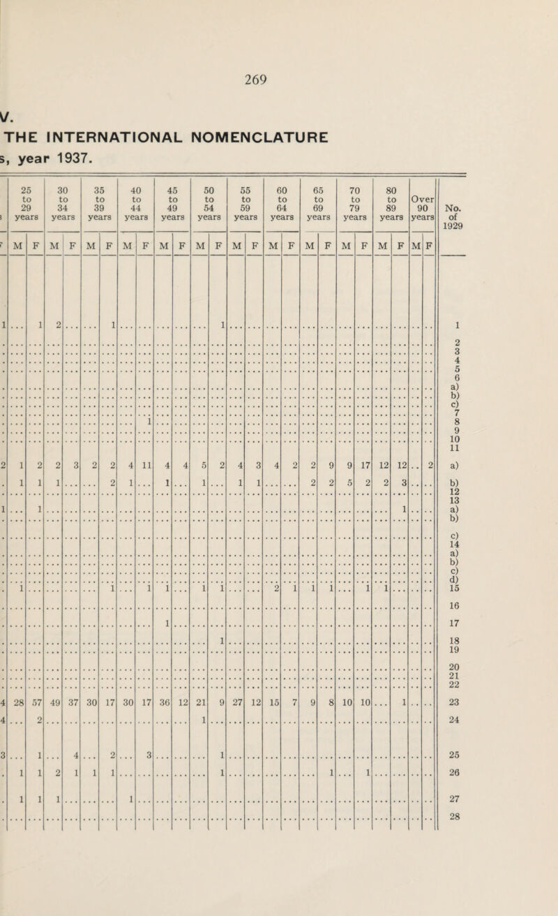 \f. THE INTERNATIONAL NOMENCLATURE s, year 1937. 25 to 29 years 30 to 34 years 35 to 39 years 40 to 44 years 45 to 49 years 50 to 54 years 55 to 59 years 60 to 64 years 65 to 69 years 70 to 79 years 80 to 89 years Over 90 years No. of 1929 M F M F M F M F M F M F M F M F M F M F M F M F 1 2 1 1 1 2 3 4 5 6 a) b) c) 7 1 8 9 10 11 1 2 2 3 2 2 4 11 4 4 5 2 4 3 4 2 2 9 9 17 12 12 • • 2 a) 1 1 1 2 1 1 1 1 1 2 2 5 2 2 3 b) 12 1 1 13 a) b) c) 14 a) b) c) d) 15 1 1 1 1 1 1 2 1 1 1 1 1 16 1 17 1 18 19 20 21 22 28 57 49 37 30 17 30 17 36 12 21 9 27 12 15 7 9 8 10 10 • • • 1 . . • . 23 2 1 24 1 4 2 3 1 25 1 1 2 1 1 1 1 1 1 26 1 1 1 1 27 28 ,