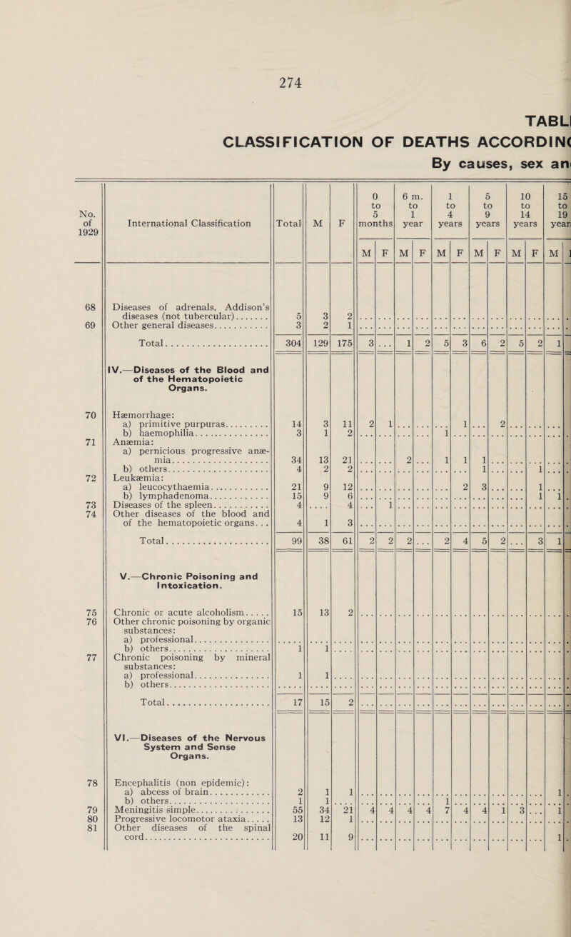TABLI CLASSIFICATION OF DEATHS ACCORDINC By causes, sex arti No. of 1929 International Classification Total M F 0 to 5 months 6 m. to 1 year 1 to 4 years 5 to 9 years 10 to 14 years 15 to 19 yean 68 69 Diseases of adrenals, Addison’s diseases (not tubercular). Other general diseases. Total. .. 5 3 304 IV.—Diseases of the Blood and of the Hematopoietic Organs. 3 2 2 1 129 175 M M M M M M 70 71 72 73 74 Haemorrhage: a) primitive purpuras. b) haemophilia. Anaemia: a) pernicious progressive anae¬ mia. b) others. Leukaemia: a) leucocythaemia. b) lymphadenoma. Diseases of the spleen. Other diseases of the blood and of the hematopoietic organs. .. Total. V.—Chronic Poisoning and Intoxication. 14 3 34 4 21 15 4 75 76 77 Chronic or acute alcoholism. Other chronic poisoning by organic substances: a) professional. b) others. Chronic poisoning by mineral substances: a) professional. b) others. 15 1 1 1 Total 2 VI.—Diseases of the Nervous System and Sense Organs. 78 79 80 81 Encephalitis (non epidemic): a) abcess of brain. b) others. Meningitis simple. Progressive locomotor ataxia. Other diseases of the spinal cord. 2 1 55 13 20 1 1 34 12 11 1 1 9 1