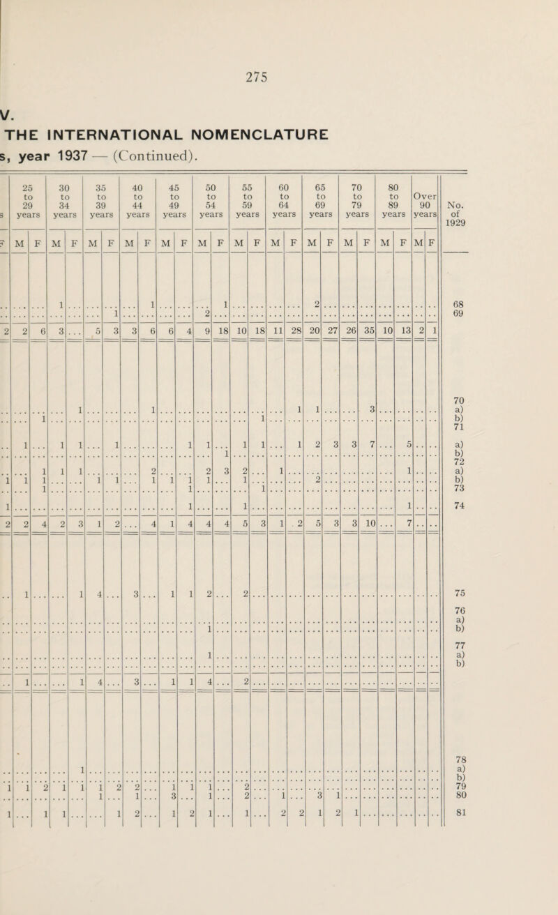 V. THE INTERNATIONAL NOMENCLATURE s, year 1937—(Continued). 3 25 to 29 years 30 to 34 years 35 to 39 years 40 to 44 years 45 to 49 years 50 to 54 years 55 to 59 years 60 to 64 years 65 to 69 years 70 to 79 years 80 to 89 years Over 90 years 7 M F M F M F M F M F M F M F M F M F M F M F M F 1 1 1 2 1 2 2 2 6 3 5 3 3 6 6 4 9 18 10 18 11 28 20 27 26 35 10 13 2 1 1 1 1 1 3 1 1 1 1 1 1 1 1 1 1 1 2 3 3 7 5 1 1 1 1 2 2 3 2 1 1 i 1 1 1 1 1 1 1 1 1 2 1 1 1 i 1 1 1 2 2 4 2 3 1 2 4 1 4 4 4 5 3 1 . 2 5 3 3 10 7 1 1 4 3 1 1 2 2 1 1 1 1 4 3 1 1 4 2 ' ’ 1 1 1 2 1 1 1 2 2 1 1 1 2 1 1 3 1 2 1 3 1 1 1 1 2 1 2 1 1 2 2 1 2 1 No. of 1929 68 69 70 a) b) 71 a) b) 72 a) b) 73 74 75 76 a) b) 77 a) b) 78 a) b) 79 80 81