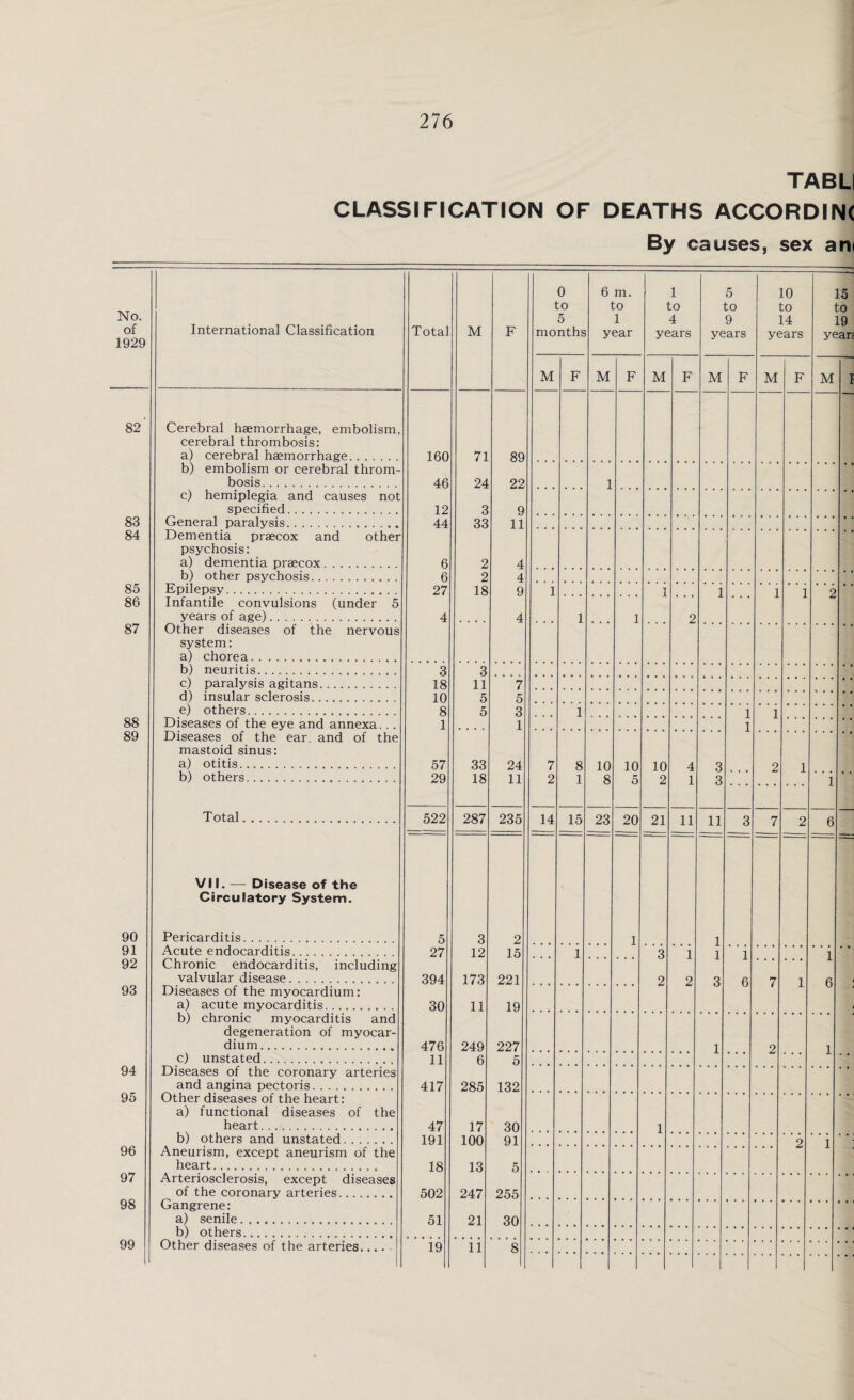 TABLI CLASSIFICATION OF DEATHS ACCORDINt By causes, sex am No. of 1929 International Classification Total M F 0 to 5 months 6 m. to 1 year 1 to 4 years 5 to 9 years 10 to 14 years 15 to 19 years M F M F M F M F M F M I 82' Cerebral haemorrhage, embolism, cerebral thrombosis: a) cerebral haemorrhage. 160 71 89 b) embolism or cerebral throm¬ bosis. 46 24 22 1 c) hemiplegia and causes not specified. 12 3 9 83 General paralysis. 44 33 11 84 Dementia praecox and other psychosis: a) dementia praecox. 6 2 4 b) other psychosis. 6 2 4 85 Epilepsy. 27 18 9 4 1 1 1 1 1 9 86 Infantile convulsions (under 5 years of age). 4 1 1 2 87 Other diseases of the nervous system: a) chorea. b) neuritis. 3 3 c) paralysis agitans. 18 11 7 d) insular sclerosis. 10 5 5 e) others. 8 5 3 1 1 1 1 88 Diseases of the eye and annexa. . . 1 1 89 Diseases of the ear. and of the mastoid sinus: a) otitis. 57 29 33 18 24 11 7 8 1 10 8 10 5 10 2 4 Q 9 1 b) others... 2 i 3 . . • 1 * * Total.... 522 287 235 14 15 23 20 21 n ii Q 7 9 6 o Z 90 VII. — Disease of the Circulatory System. Pericarditis. 5 3 2 1 i 91 Acute endocarditis.. 27 12 15 1 3 1 2 i Q 1 6 1 92 Chronic endocarditis, including valvular disease. 394 173 221 2 7 1 6 93 Diseases of the myocardium: a) acute myocarditis. 30 11 19 b) chronic myocarditis and degeneration of myocar¬ dium.... 476 249 227 1 o 1 c) unstated... 11 6 5 ■ * * * * 94 Diseases of the coronary arteries and angina pectoris... 417 285 132 95 Other diseases of the heart: a) functional diseases of the heart.. 47 17 30 1 b) others and unstated. 191 100 91 2 1 96 Aneurism, except aneurism of the heart. 18 13 5 97 Arteriosclerosis, except diseases of the coronary arteries. 502 247 255 98 Gangrene: a) senile.... 51 21 30 b) others. 99 Other diseases of the arteries.... 19 11 8