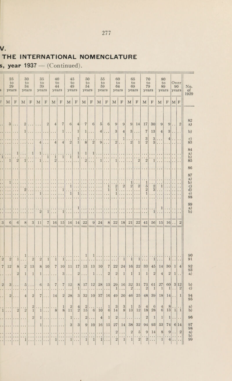 V. THE INTERNATIONAL NOMENCLATURE s, year 1937 — (Continued). 25 to 29 years 30 to 34 years 35 to 39 years 40 to 44 years 45 to 49 years 50 to 54 years 55 to 59 years 60 to 64 years 65 to 69 years 70 to 79 years 80 to 89 years Over 90 years No. of 1929 r M F M F M F M F M F M F M F M F M F M F M F M F 82 3 2 2 4 7 6 4 7 6 5 6 9 9 9 14 17 30 9 9 2 a) 1 1 1 1 4 3 4 3 7 13 4 3 b) 1 1 3 3 4 c) 4 4 4 2 1 8 2 9 2 2 1 2 3 83 84 1 1 1 1 1 1 a) i 1 1 1 1 1 b) 1 2 1 1 2 2 1 1 2 2 1 85 86 87 a) 1 1 1 b) 1 1 2 2 2 2 5 2 1 c) 2 1 1 1 2 3 d) 1 1 1 1 1 e) 88 89 1 1 a) 2 1 1 1 b) 3 6 6 8 3 11 7 16 15 16 14 22 9 24 8 22 18 21 22 41 56 15 16 2 1 1 1 90 2 2 1 2 2 1 1 1 1 1 1 1 1 91 7 12 8 2 13 8 10 7 10 11 17 13 13 10 7 22 24 16 22 33 45 14 30 1 4 92 93 2 1 1 1 3 2 1 2 2 1 1 1 1 2 4 2 1 a) 2 3 5 6 5 7 7 12 8 17 12 28 13 29 16 32 31 73 61 27 60 3 12 b) 1 1 2 2 1 1 1 2 c) 2 4 2 7 14 2 28 3 32 10 37 16 49 20 46 25 48 39 18 14 1 94 95 2 1 2 4 2 1 3 3 1 5 4 6 4 8 a) 1 . .. 2 2 1 1 . .. 8 8 11 2 15 6 10 6 14 8 13 12 18 28 6 13 1 1 b) 2 1 1 2 4 1 2 2 1 1 1 96 1 3 3 9 10 16 15 27 14 38 32 94 93 53 74 6 14 97 98 2 2 5 9 14 8 9 2 a) b) 1 1 1 1 1 1 2 1 1 2 2 1 4 99