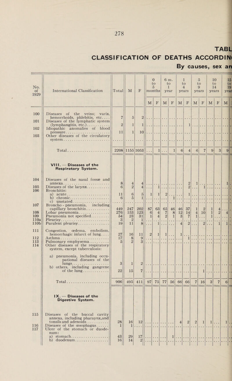 TABL CLASSIFICATION OF DEATHS ACCORDIN( By causes, sex an No. of 1929 100 101 102 103 104 105 106 107 108 109 110a 110b 111 112 113 114 115 116 117 0 6 m. 1 5 10 15 to to to to to to 5 1 4 9 14 19 International Classification Tota M F months year years years years year M F M F M F M F M F M Diseases of the veins; varix, hemorrhoids, phlebitis, etc.... 7 5 2 Diseases of the lymphatic system (lymphangitis, etc.). 2 1 1 1 Idiopathic anomalies of blood pressure... 11 1 10 Other diseases of the circulatory system. Total.. 2208 1155 1053 1 1 6 4 6 7 9 3 9 VIII. — Diseases of the Respiratory System. Diseases of the nasal fossae and annexa. 8 4 4 2 1 1 Diseases of the larynx. 6 2 4 1 2 1 Bronchitis: a) acute. 11 6 5 1 1 2 1 b) chronic. 6 5 1 1 c) unstated.. Broncho - pneumonia, including capillary bronchitis. 449 247 202 87 63 65 46 46 37 1 2 1 4 Lobar pneumonia. 276 153 123 6 4 7 8 12 14 4 10 1 2 4 Pneumonia not specified. 54 23 31 1 4 2 1 3 7 1 1 Pleurisy. 3 2 1 Purulent pleurisy. 19 11 8 1 4 2 2 1 1 Congestion, oedema, embolism, hemorrhagic infarct of lung. . . . 27 16 11 2 1 1 1 Asthma. 17 8 9 1 Pulmonary emphysema. 5 2 3 Other diseases of the respiratory system, except tuberculosis: a) pneumonia, including occu- pational diseases of the lungs. 3 1 2 b) others, including gangrene of the lung.. . 22 15 7 1 Total.... 906 495 411 97 75 77 56 66 66 7 16 3 7 6 IX. — Diseases of the Digestive System. Diseases of the buccal cavity annexa, including pharaynx.and tonsils and adenoids. 28 16 12 4 2 2 1 1 1 Diseases of the oesophagus. 1 1 Ulcer of the stomach or duode- num: a) stomach... 43 29 17 1 b) duodenum.. 16 14 2