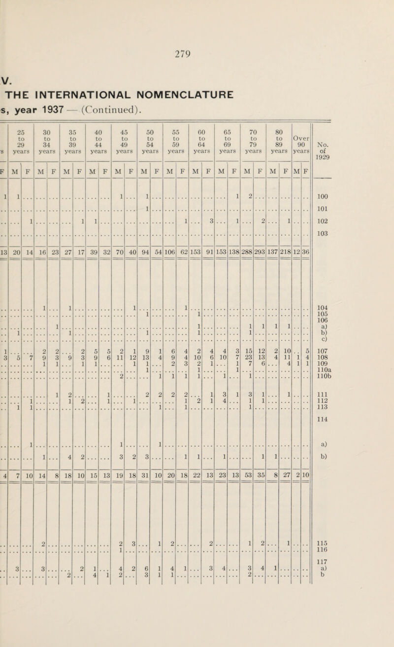 V. THE INTERNATIONAL NOMENCLATURE s, year 1937—(Continued). 25 30 35 40 45 50 55 60 65 70 80 to to to to to to to to to to to Over 29 34 39 44 49 54 59 64 69 79 89 90 s years years years years years years years years years years years years F M F M F M F M F M F M F M F M F M F M F M F M F 1 1 1 1 1 2 1 1 1 1 1 3 1 2 1 13 20 14 16 23 27 17 39 32 70 40 94 54 106 62 153 91 153 138 288 293 137 218 12 36 1 1 1 1 1 1 1 1 1 1 1 1 1 1 1 1 1 1 2 2 2 5 5 2 1 9 1 6 4 2 4 4 3 15 12 2 10 5 3 5 7 9 3 9 3 9 6 11 12 13 4 9 4 10 6 10 7 23 13 4 11 i 4 1 1 1 1 1 1 2 3 2 1 1 7 6 4 1 1 1 1 1 2 1 1 1 1 1 1 1 2 1 2 2 2 2 1 3 1 3 1 1 1 1 2 1 1 1 2 1 4 1 1 1 1 1 1 1 1 1 1 1 4 2 3 2 3 1 1 1 1 1 4 7 10 14 8 18 10 15 13 19 18 31 10 20 18 22 13 23 13 53 35 8 27 2 10 2 2 3 1 2 2 1 2 1 ] 3 3 2 1 4 2 6 1 4 1 3 4 3 4 1 2 4 ' i 2 3 1 1 2 No. of 1929 100 101 102 103 104 105 106 a) b) c) 107 108 109 110a 110b 111 112 113 114 a) b) 115 116 117 a) b