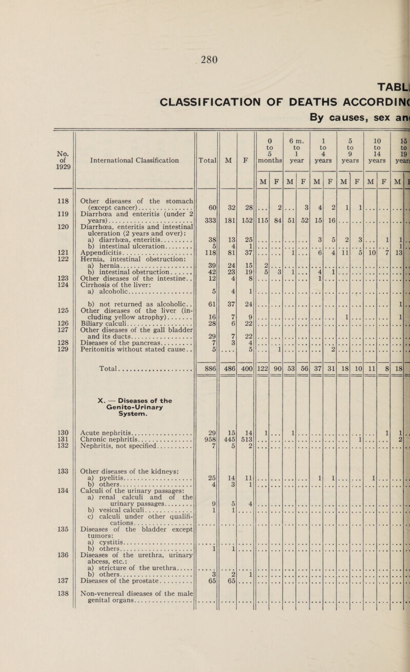 TABU CLASSIFICATION OF DEATHS ACCORDINC By causes, sex am No. of 1929 International Classification Total M F 118 Other diseases of the stomach (except cancer)... 60 32 28 119 Diarrhoea and enteritis (under 2 years). 333 181 152 120 Diarrhoea, enteritis and intestinal ulceration (2 years and over): a) diarrhoea, enteritis. 38 13 25 b) intestinal ulceration........ 5 4 1 121 Appendicitis. 118 81 37 122 Hernia, intestinal obstruction: a) hernia. 39 24 15 b) intestinal obstruction. 42 23 19 123 Other diseases of the intestine. . 12 4 8 124 Cirrhosis of the liver: a) alcoholic. 5 4 1 b) not returned as alcoholic. . 61 37 24 125 Other diseases of the liver (in- eluding yellow atrophy). 16 7 9 126 Biliary calculi. 28 6 22 127 Other diseases of the gall bladder and its ducts... 29 7 22 128 Diseases of the pancreas. 7 3 4 129 Peritonitis without stated cause.. 5 .... 5 Total.. 886 486 400 X. — Diseases of the Genito-Urinary System. 130 Acute nephritis... 29 15 14 131 Chronic nephritis.... . 958 445 513 132 Nephritis, not specified. 7 5 2 133 Other diseases of the kidneys: a) pyelitis... 25 14 11 b) others. 4 3 1 134 Calculi of the urinary passages: a) renal calculi and of the urinary passages.. 9 5 4 b) vesical calculi. ............ 1 1 cj calculi under other qualifi- cations. 135 Diseases of the bladder except tumors: a) cystitis. b) others. 1 1 136 Diseases of the urethra, urinary abcess, etc.: a) stricture of the urethra..... b) others. 3 2 1 137 Diseases of the prostate. 65 65 138 Non-venereal diseases of the male genital organs. o to 5 months M 115 122 2 84 90 6 m. to 1 year M 51 53 3 52 56 1 to 4 years M 4 15 37 2 16 31 5 to 9 years M 2 ii 18 10 10 to 14 years M 10 11 8 15 to 19 years M 1 1 13 18