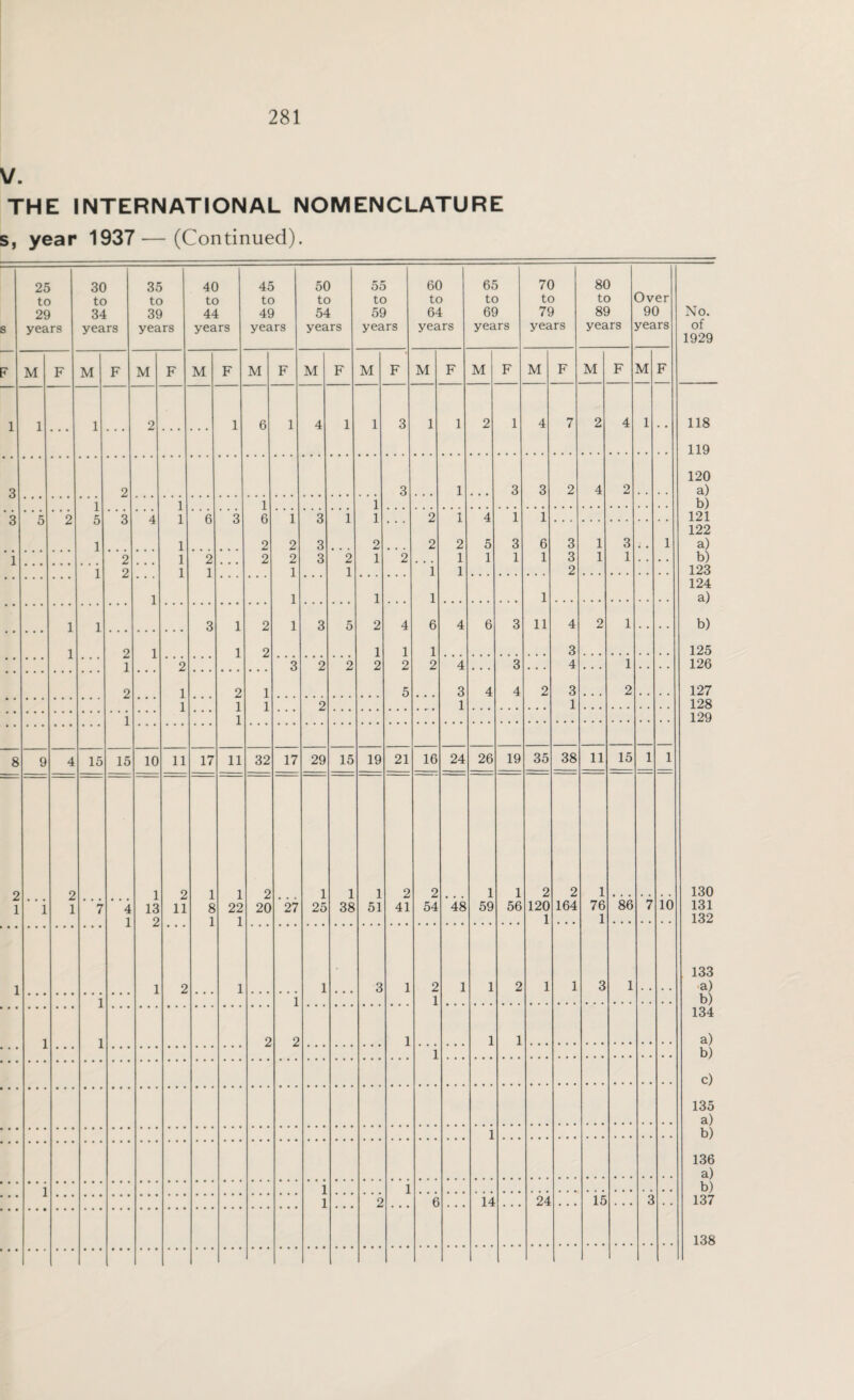 V. THE INTERNATIONAL NOMENCLATURE s, year 1937—(Continued). 25 to 29 years M 30 to 34 years 35 to 39 years M M 40 to 44 years M 45 to 49 years M 50 to 54 years 55 to 59 years M M 60 to 64 years M 65 to 69 years M 70 to 79 years M 80 to 89 years Over 90 years M M No. of 1929 118 119 120 a) b) 121 122 a) b) 123 124 a) b) 125 126 127 128 129 8 15 15 10 11 17 11 13 11 1 22 32 17 29 15 19 20 27 25 38 1 51 21 16 24 2 41 54 48 1 11 26 19 59 1 56 35 38 120 2 164 11 15 76 86 10 130 131 132 133 a) b) 134 a) b) c) 135 a) b) 136 a) b) 137 14 24 15 138