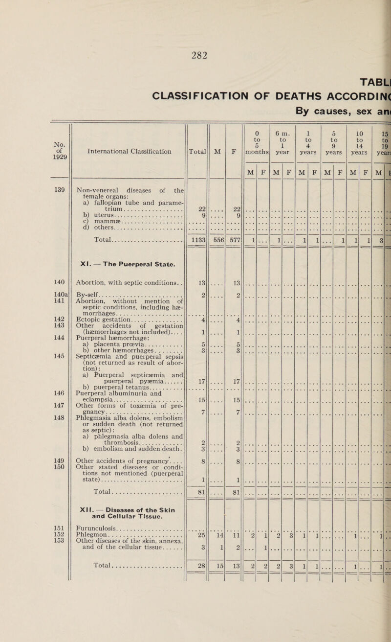 TABLI CLASSIFICATION OF DEATHS ACCORDINC By causes, sex am No. of 1929 International Classification Total M F 0 to 5 months 6 m. to 1 year 1 to 4 years 5 to 9 years 10 to 14 years 15 to 19 yean M F M F M F M F M F M f 139 Non-venereal diseases of the female organs: a) fallopian tube and parame¬ trium ... 22 22 b) uterus. 9 9 c) mammae.. d) others. Total.. . 1133 556 577 1 1 1 1 1 1 1 3 XI. — The Puerperal State. 140 Abortion, with septic conditions. . 13 13 140a By-self. 2 2 141 Abortion, without mention of septic conditions, including hae¬ morrhages . 142 Ectopic gestation.. 4 4 143 Other accidents of gestation (haemorrhages not included)... . 1 1 144 Puerperal haemorrhage: a) placenta proevia. 5 5 b) other haemorrhages. 3 3 145 Septicaemia and puerperal sepsis (not returned as result of abor¬ tion) : a) Puerperal septicaemia and puerperal pyaemia.. 17 17 b) puerperal tetanus.. 146 Puerperal albuminuria and eclampsia... 15 15 147 Other forms of toxaemia of pre¬ gnancy . 7 7 148 Phlegmasia alba dolens, embolism or sudden death (not returned as septic): a) phlegmasia alba dolens and thrombosis. .. 2 2 b) embolism and sudden death. 3 3 149 Other accidents of pregnancy. . . . 8 8 150 Other stated diseases or condi¬ tions not mentioned (puerperal state). 1 1 Total... 81 81 XII. — Diseases of the Skin and Cellular Tissue. 151 Furunculosis. .... 152 Phlegmon. 25 14 11 2 1 2 3 1 1 1 1 153 Other diseases of the skin, annexa, and of the cellular tissue. 3 1 2 1 • • • Total. 28 15 13 2 2 2 3 1 1 i 1 * * * * * 1