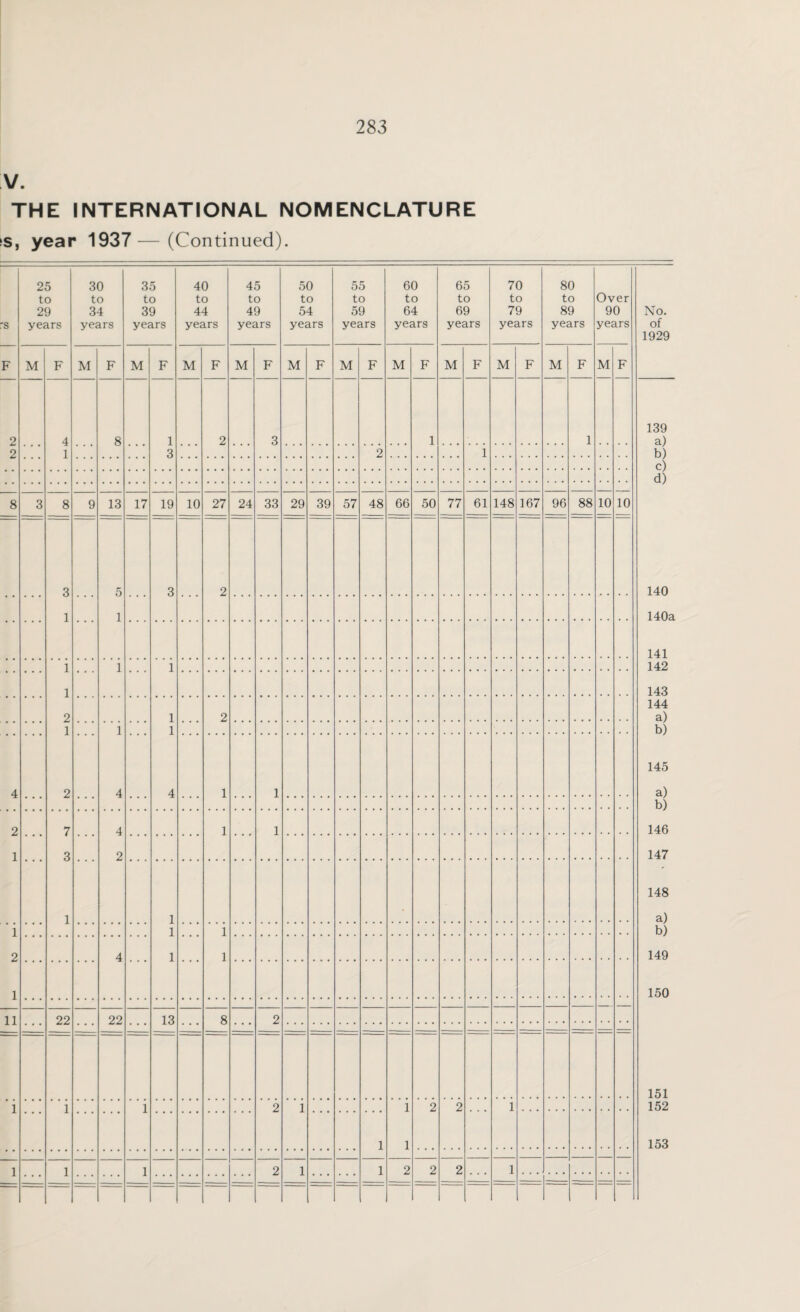 V. THE INTERNATIONAL NOMENCLATURE >s, year 1937—(Continued). 'S 25 to 29 years 30 to 34 years 35 to 39 years 40 to 44 years 45 to 49 years 50 to 54 years 55 to 59 years 60 to 64 years 65 to 69 years 70 to 79 years 80 to 89 years Over 90 years No. of 1929 F M F M F M F M F M F M F M F M F M F M F M F M F 2 4 8 1 2 3 1 1 139 a) b) c) d) 2 1 3 2 1 8 3 8 9 13 17 19 10 27 24 33 29 39 57 48 66 50 77 61 148 167 96 88 10 10 3 5 3 2 140 1 1 140a 141 1 1 1 1 142 143 2 1 2 144 a) b) 145 1 1 1 4 2 4 4 1 1 a) b) 2 7 4 1 1 146 1 3 2 147 1 1 1 1 148 a) b) 149 1 2 1 4 1 1 150 11 22 22 13 8 2 * * * • • • _ 151 1 1 1 2 1 1 2 2 1 152 1 1 153 1 1 1 2 1 1 2 2 2 1 _ _