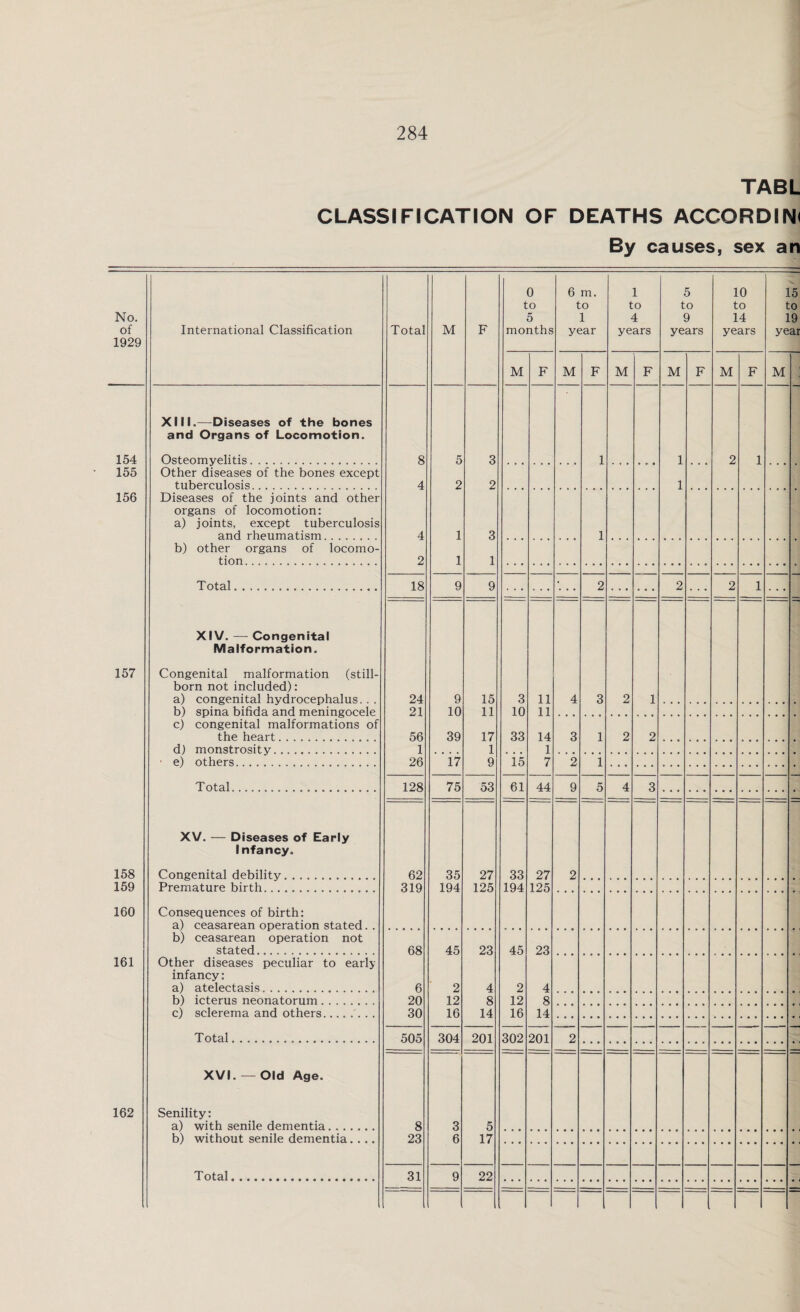 TABL CLASSIFICATION OF DEATHS ACCORDING By causes, sex an M F 5 3 2 2 1 3 1 1 9 9 9 15 10 11 39 17 1 17 9 75 53 35 27 194 125 45 23 2 4 12 8 16 14 304 201 3 5 6 17 9 22 No. of 1929 154 155 156 157 158 159 160 161 162 International Classification XIII.—Diseases of the bones and Organs of Locomotion. Osteomyelitis. Other diseases of the bones except tuberculosis. Diseases of the joints and other organs of locomotion: a) joints, except tuberculosis and rheumatism. b) other organs of locomo¬ tion. Total. XIV. — Congenital Malformation. (still- Congenital malformation born not included): a) congenital hydrocephalus. . . spina bifida and meningocele congenital malformations of the heart. monstrosity. others. b) c) d) e) Total. XV. Diseases of Early Infancy. Congenital debility. Premature birth... . Consequences of birth: a) ceasarean operation stated. . b) ceasarean operation not stated... Other diseases peculiar to early infancy: a) atelectasis. b) icterus neonatorum. c) sclerema and others. Total. XVI. Old Age. Senility: a) with senile dementia b) without senile dementia. Total, Total 4 2 18 24 21 56 1 26 128 62 319 68 6 20 30 505 8 23 31 0 to 5 months M 3 10 33 is 61 33 194 45 2 12 16 302 6 m. to 1 year M 11 11 14 1 7 44 27 125 23 4 8 14 201 1 to 4 years M 5 to 9 years M 10 to 14 years M 15 to 19 year M