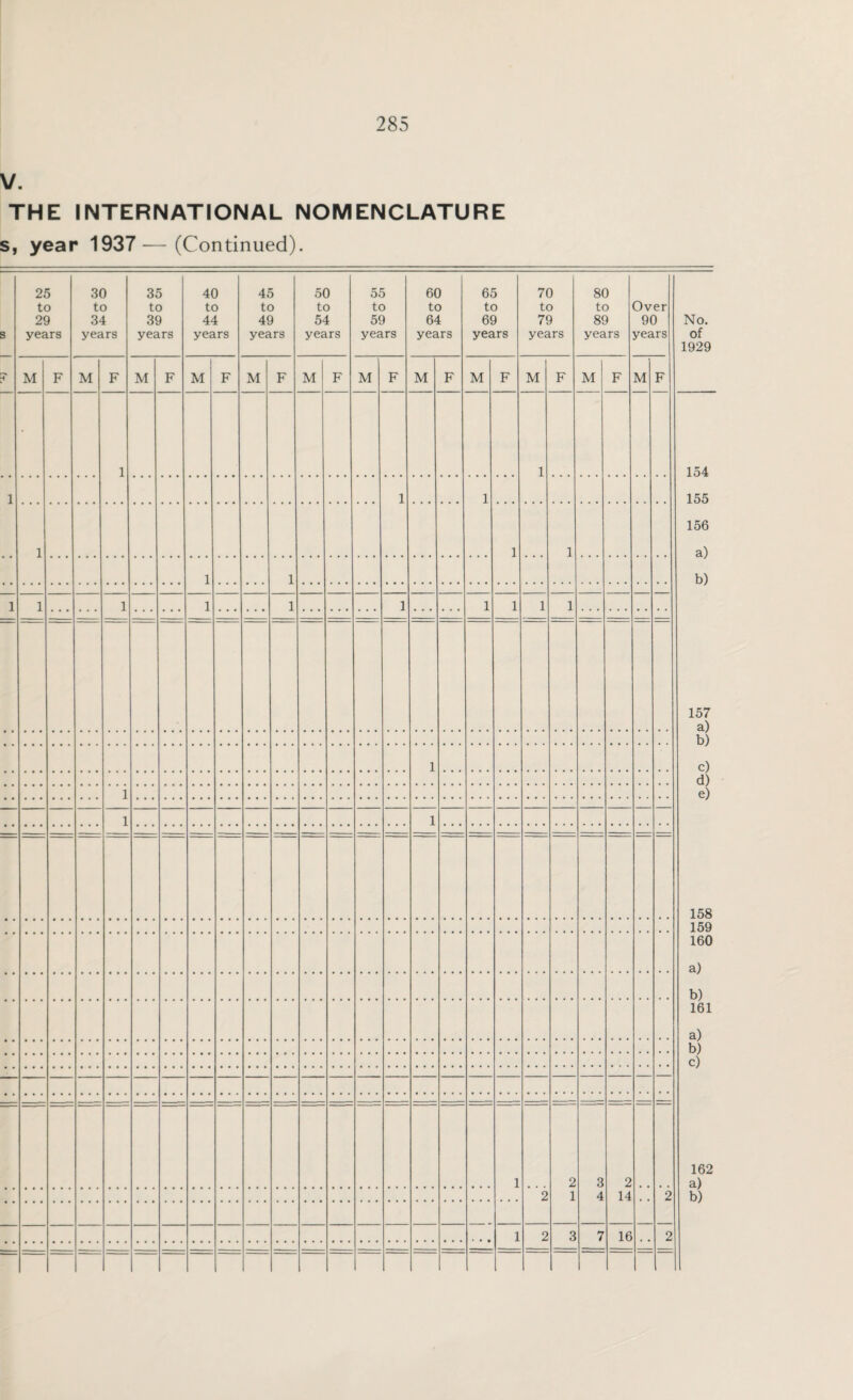 V. THE INTERNATIONAL NOMENCLATURE s, year 1937 -— (Continued). s H* 25 to 29 years 30 to 34 years 35 to 39 years 40 to 44 years 45 to 49 years 50 to 54 years 55 to 59 years 60 to 64 years 65 to 69 years 70 to 79 years 80 to 89 years Over 90 years No. of 1929 M F M F M F M F M F M F M F M F M F M F M F M F 1 1 154 155 156 a) b) 157 a) b) c) d) e) 158 159 160 a) b) 161 a) b) c) 162 a) b) 1 1 1 1 1 1 1 1 1 1 1 1 1 1 1 1 1 1 1 1 1 1 _ _ 1 ’ 2 2 1 3 4 2 14 '•2 1 2 3 7 16 2