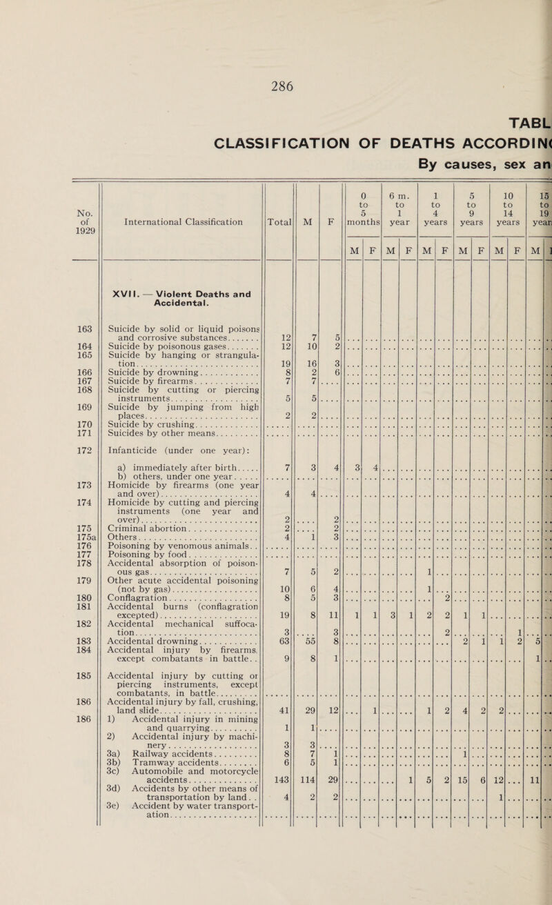 TABL CLASSIFICATION OF DEATHS ACCORDINC By causes, sex an No. of 1929 International Classification Total M F 0 to 5 months 6 m. to 1 year 1 to 4 years 5 to 9 years 10 to 14 years 15 to 19 year M F M F M F M F M F M 1 XVI1. — Violent Deaths and Accidental. 163 Suicide by solid or liquid poisons and corrosive substances. 12 7 5 164 Suicide by poisonous gases. 12 10 2 165 Suicide by hanging or strangula¬ tion. .. 19 16 3 166 Suicide by drowning .. 8 2 6 167 Suicide by firearms. 7 7 168 Suicide by cutting or piercing instruments. 5 5 169 Suicide by jumping from high places. 2 2 170 Suicide by crushing. 171 Suicides by other means. 172 Infanticide (under one year): a) immediately after birth. 7 3 4 3 4 b) others, under one year. 173 Homicide by firearms (one year and over). 4 4 174 Homicide by cutting and piercing instruments (one year and over). 2 2 175 Criminal abortion. 2 2 175a Others... 4 1 3 176 Poisoning by venomous animals. . 177 Poisoning by food. 178 Accidental absorption of poison¬ ous gas. 7 5 2 1 179 Other acute accidental poisoning (not by gas). 10 6 4 1 180 Conflagration. 8 5 3 2 181 Accidental burns (conflagration excepted). 19 8 11 1 1 3 1 2 2 1 1 182 Accidental mechanical suffoca¬ tion... 3 3 2 1 183 Accidental drowning. 63 55 8 2 1 1 2 5 184 Accidental injury by firearms, except combatants in battle. . Accidental injury by cutting or piercing instruments, except combatants, in battle. 9 8 1 1 185 186 Accidental injury by fall, crushing, land slide. 41 29 12 1 1 2 4 2 2 186 1) Accidental injury in mining and quarrying. 1 1 2) Accidental injury by machi¬ nery . 3 3 3a) Railway accidents. 8 7 1 1 3b) Tramway accidents. 6 5 1 3c) Automobile and motorcycle accidents... 143 114 29 1 5 2 15 6 12 11 3d) Accidents by other means of transportation by land. . 3e) Accident by water transport¬ ation. 4 2 2 1