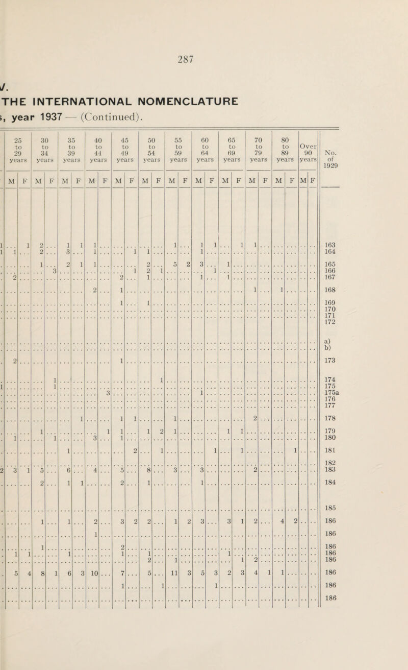 J. THE INTERNATIONAL NOMENCLATURE year 1937—(Continued). 25 to 29 years M 30 to 34 years M 35 to 39 years M 40 to 44 years 45 to 49 years M M 50 to 54 years M 55 to 59 years M 60 to 64 years M 65 to 69 years M 70 to 79 years M 80 to 89 years M Over 90 years M No. of 1929 163 164 165 166 167 168 169 170 171 172 a) b) 173 174 175 175a 176 177 178 179 180 181 182 183 184 185 186 186 186 186 186 186 186 1 . . . 10 1 11 186