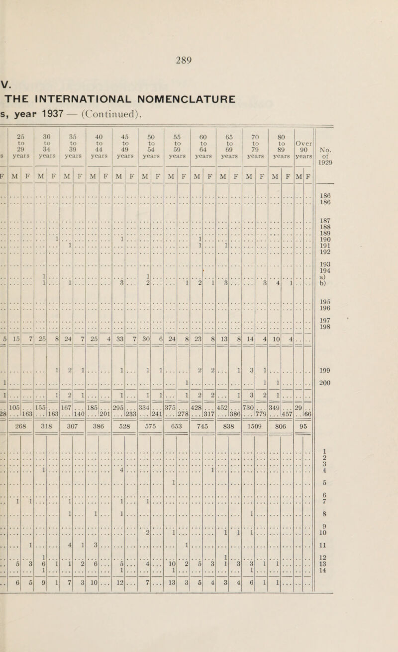 V. THE INTERNATIONAL NOMENCLATURE s, year 1937—(Continued). s 25 to 29 years 30 to 34 years 35 to 39 years 40 to 44 years 45 to 49 years 50 to 54 years 55 to 59 years 60 to 64 years 65 to 69 years 70 to 79 years 80 to 89 years Over 90 years No. of 1929 F M F M F M F M F M F M F M F M F M F M F M F M F 186 186 187 188 189 1 1 1 190 191 192 193 194 a) b) 195 1 1 1 1 1 1 1 3 2 1 2 1 3 3 4 1 196 197 198 5 15 7 25 8 24 7 25 4 33 7 30 6 24 8 23 8 13 8 14 4 10 4 1 2 1 1 1 1 2 2 1 3 1 199 1 1 1 1 200 1 1 2 1 1 1 1 1 2 2 1 3 2 1 28 105 i 63 155 163 167 i40 185 201 295 233 334 241 375 278 428 317 452 386 730 779 349 457 29 66 268 318 307 386 528 575 653 745 838 1509 806 95 1 2 3 1 4 1 4 1 5 6 1 1 1 1 1 7 1 1 1 1 8 9 2 1 1 1 1 10 11 1 4 1 3 1 1 1 12 5 3 6 1 1 2 6 5 4 10 2 5 3 1 3 3 1 1 13 1 1 1 1 14 6 5 9 1 7 3 10 12 7 13 3 5 4 3 4 6 1 1