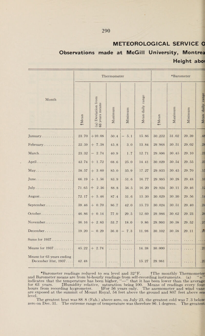 METEOROLOGICAL SERVICE O Observations made at McGill University, Montrea Height abo> Month Thermometer *Barometer fMean (a) Deviation from 63 years means Maximum Minimum Mean daily range fMean j Maximum Minimum Mean daily range January. 23.70 + 10.08 50.4 - 5.1 15.86 30.222 31.02 29.39 .48 February. 22.59 + 7.38 45.8 3.0 13.84 29.968 30.51 29.02 .28 March. 23.32 - 2.74 40.9 1.7 12.71 29.896 30.45 29.10 .21 April. 42.74 + 1.72 68.6 25.0 14.41 30.029 30.54 29.55 .23 May... 5S.57 + 3.60 85.0 35.9 17.27 29.935 30.45 29.70 ,1£ June. 66.19 + 1.56 83.9 51.6 16.77 29.895 30.28 29.48 .ie July. 71.65 + 2.36 88.8 56.5 16.20 29.924 30.11 29.46 .is August. 72.17 + 5.46 87.4 51.6 15.30 30.029 30.30 29.56 .14 September. 59.46 + 0.70 86.7 42.0 15.73 30.024 30.51 29.40 .24 October. 46.86 + 0.14 77.0 29.5 12.60 29.986 30.62 29.23 . 2f November. 36.16 + 2.83 53.7 18.0 9.86 29.993 30.58 29.52 .21 December. 19.20 -0.29 36.0 - 7.3 11.98 30.102 30.58 29.11 Sums for 1937. Means for 1937. 45.22 + 2.74 14 38 30 000 2c Means for 63 years ending December 31st, 1937. . . . 42.48 15.27 29.981 .2c *Barometer readings reduced to sea level and 32 °F. fThe monthly Thermometer and Barometer means are from bi-hourly readings from self-recording instruments, (a) “_j_” indicates that the temperature has been higher, “—” that it has been lower than the average for 63 years. fHumidity relative, saturation being 100. Means of readings every four hours from recording hygrometer. §For 56 years only. The anemometer and wind vane are exposed at the summit of Mount Royal, 54 feet above the ground and 807 feet above sea level. The greatest heat was 88.8 (Fah.) above zero, on July 23, the greatest cold was 7.3 below zero on Dec. 31. The extreme range of temperature was therefore 96.1 degrees. The greatest