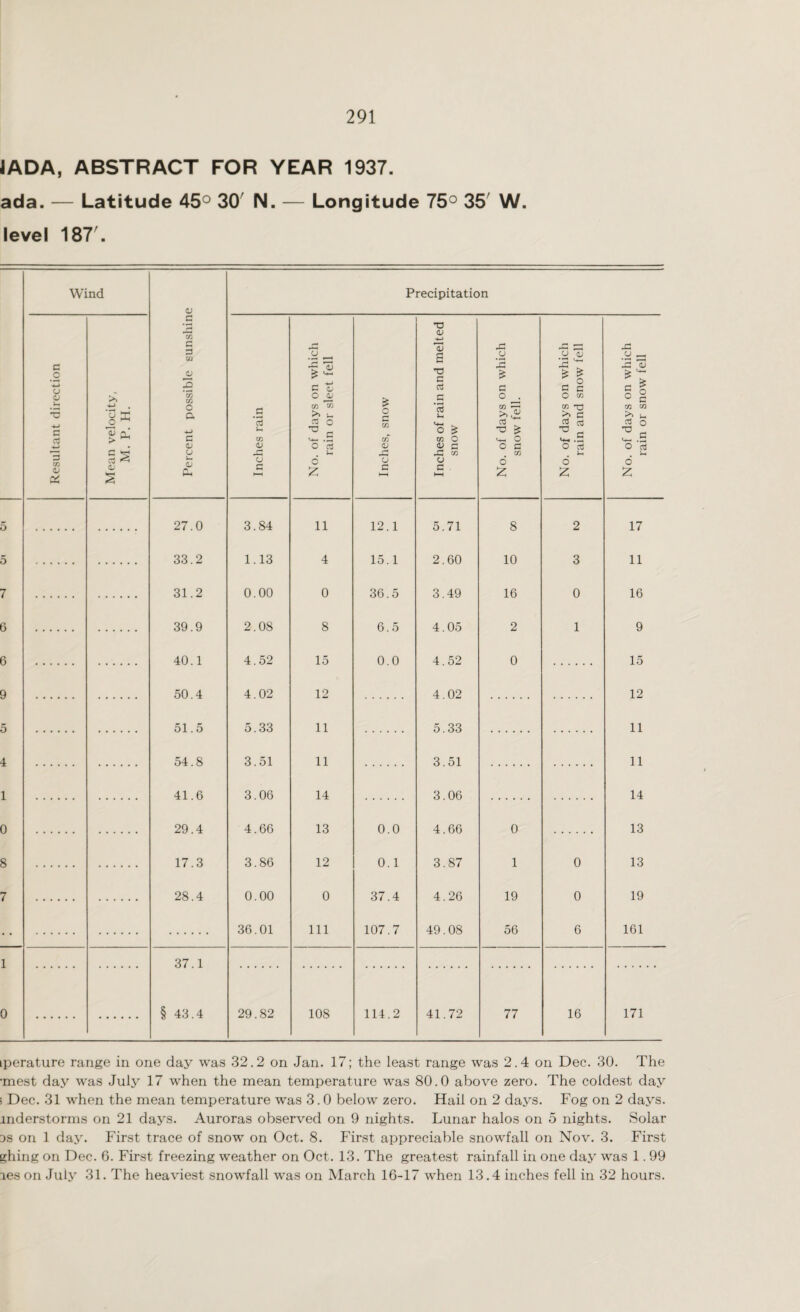 JADA, ABSTRACT FOR YEAR 1937. ada. — Latitude 45° 30 N. — Longitude 75° 35 W. level 187'. Wind Percent possible sunshine Precipitation Resultant direction Mean velocity, M. P. H. Inches rain No. of days on which rain or sleet fell Inches, snow Inches of rain and melted snow No. of days on which snow fell. No. of days on which rain and snow fell No. of days on which rain or snow fell 5 27.0 3.84 11 12.1 5.71 8 2 17 5 33.2 1.13 4 15.1 2.60 10 3 11 7 31.2 0.00 0 36.5 3 49 16 0 16 6 39.9 2.08 8 6.5 4.05 2 1 9 6 40.1 4.52 15 0 0 4.52 0 15 9 50.4 4.02 12 4 02 12 5 51.5 5.33 11 5.33 11 4 54.8 3.51 11 3 51 11 1 41.6 3.06 14 3.06 14 0 29.4 4.66 13 0 0 4.66 0 13 8 17 3 3.86 12 0 1 3 87 1 0 13 7 28.4 0.00 0 37.4 4.26 19 0 19 36.01 111 107.7 49.08 56 6 161 1 37.1 0 § 43.4 29.82 108 114.2 41.72 77 16 171 iperature range in one day was 32.2 on Jan. 17; the least range was 2.4 on Dec. 30. The •mest day was July 17 when the mean temperature was 80.0 above zero. The coldest day i Dec. 31 when the mean temperature was 3.0 below zero. Hail on 2 days. Fog on 2 days, inderstorms on 21 days. Auroras observed on 9 nights. Lunar halos on 5 nights. Solar 3S on 1 day. First trace of snow on Oct. 8. First appreciable snowfall on Nov. 3. First ghing on Dec. 6. First freezing weather on Oct. 13. The greatest rainfall in one day was 1.99 les on July 31. The heaviest snowfall wras on March 16-17 when 13.4 inches fell in 32 hours.