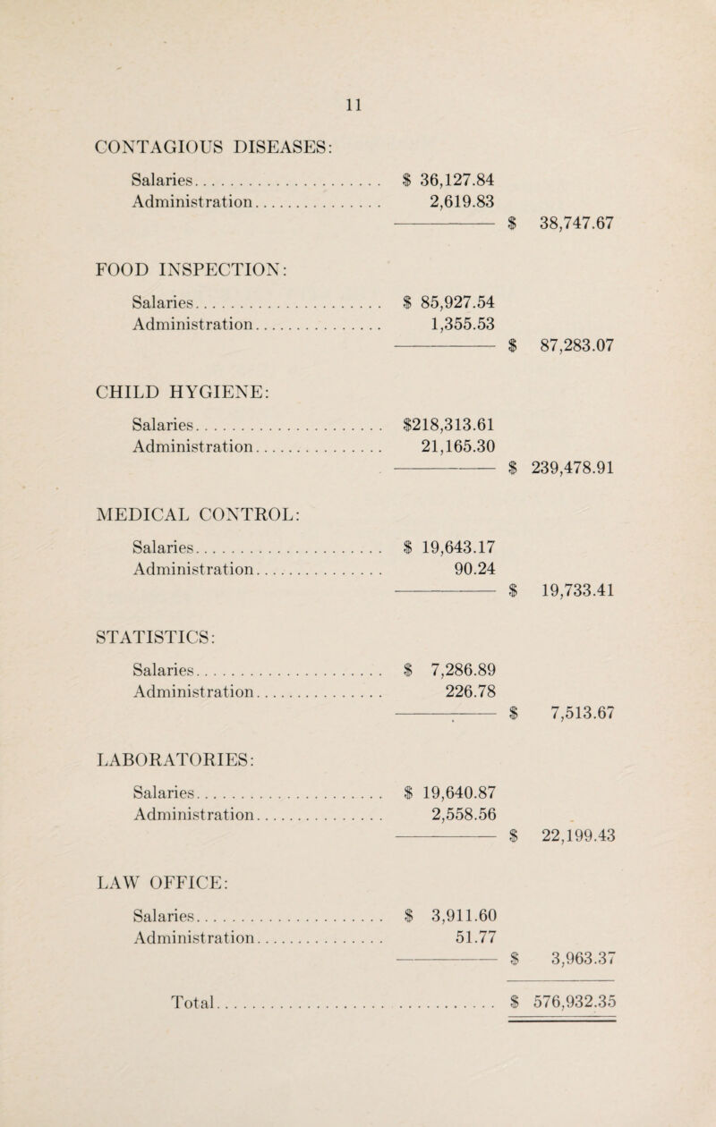 CONTAGIOUS DISEASES: Salaries. $ 36,127.84 Administration. 2,619.83 - $ 38,747.67 FOOD INSPECTION: Salaries. $ 85,927.54 Administration. 1,355.53 - $ 87,283.07 CHILD HYGIENE: Salaries. $218,313.61 Administration. 21,165.30 -$ 239,478.91 MEDICAL CONTROL: Salaries. $ 19,643.17 Administration. 90.24 - $ 19,733.41 STATISTICS: Salaries. $ 7,286.89 Administration. 226.78 -$ 7,513.67 LABORATORIES: Salaries. $ 19,640.87 Administration. 2,558.56 - $ 22,199.43 LAW OFFICE: Salaries. $ 3,911.60 Administration. 51.77 -$ 3,963.37 $ 576,932.35 Total