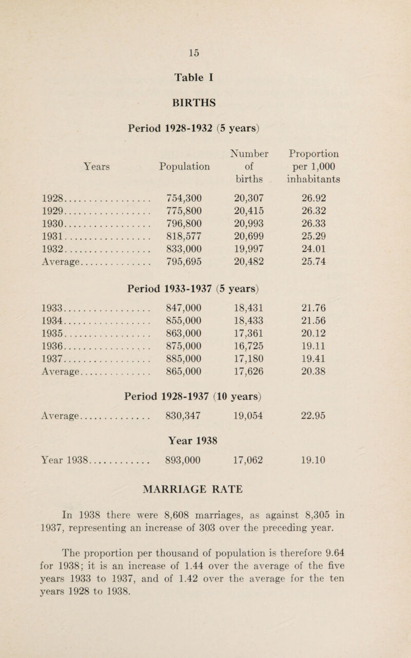 Table I BIRTHS Period 1928-1932 (5 years) Number Proportion Years Population of per 1,000 births inhabitants 1928. . . . 754,300 20,307 26.92 1929. . . . 775,800 20,415 26.32 1930. . . . 796,800 20,993 26.33 1931. . . . 818,577 20,699 25.29 1932. . .. 833,000 19,997 24.01 Average. . . . 795,695 20,482 25.74 Period 1933-1937 (5 years) 1933. . 847,000 18,431 21.76 1934. . 855,000 18,433 21.56 1935. . 863,000 17,361 20.12 1936. . 875,000 16,725 19.11 1937. . 885,000 17,180 19.41 Average. . 865,000 17,626 20.38 Period 1928-1937 (10 years) Average. ..... 830,347 19,054 22.95 Year 1938 Year 1938. . 893,000 17,062 19.10 MARRIAGE RATE In 1938 there were 8,608 marriages, as against 8,305 in 1937, representing an increase of 303 over the preceding year. The proportion per thousand of population is therefore 9.64 for 1938; it is an increase of 1.44 over the average of the five years 1933 to 1937, and of 1.42 over the average for the ten years 1928 to 1938.
