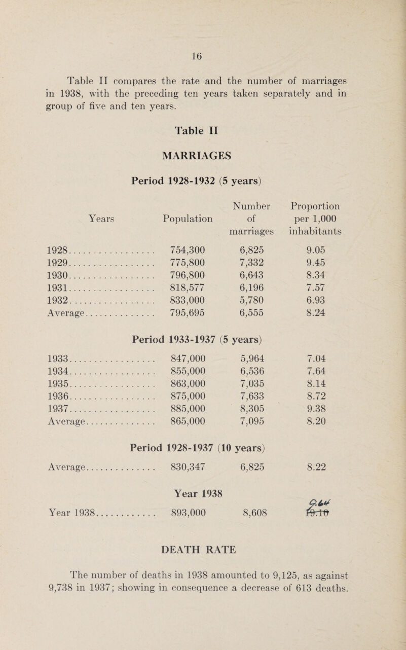 Table II compares the rate and the number of marriages in 1938; with the preceding ten years taken separately and in group of five and ten years. Table II MARRIAGES Period 1928-1932 (5 years) Years Population Number of marriages Proportion per 1,000 inhabitants 1928. ...... 754,300 6,825 9.05 1929........... . 775,800 7,332 9.45 1930.. . . ...... 796,800 6,643 8.34 1931.. ...... 818,577 6,196 7.57 1932. .... . . ...... 833,000 5,780 6.93 Average........ . 795,695 6,555 8.24 Period 1933-1937 (5 years) 1933.. ....... 847,000 5,964 7.04 1934. . 855,000 6,536 7.64 1935..... . 863,000 7,035 8.14 1936... ....... 875,000 7,633 8.72 1937... .. 885,000 8,305 9.38 Average. . 865,000 7,095 8.20 Period 1928-1937 (10 years) Average.. ....... 830,347 6,825 8.22 Year 1938..... Year 1938 .. . 893,000 8,608 DEATH RATE The number of deaths in 1938 amounted to 9,125, as against 9,738 in 1937; showing in consequence a decrease of 613 deaths.
