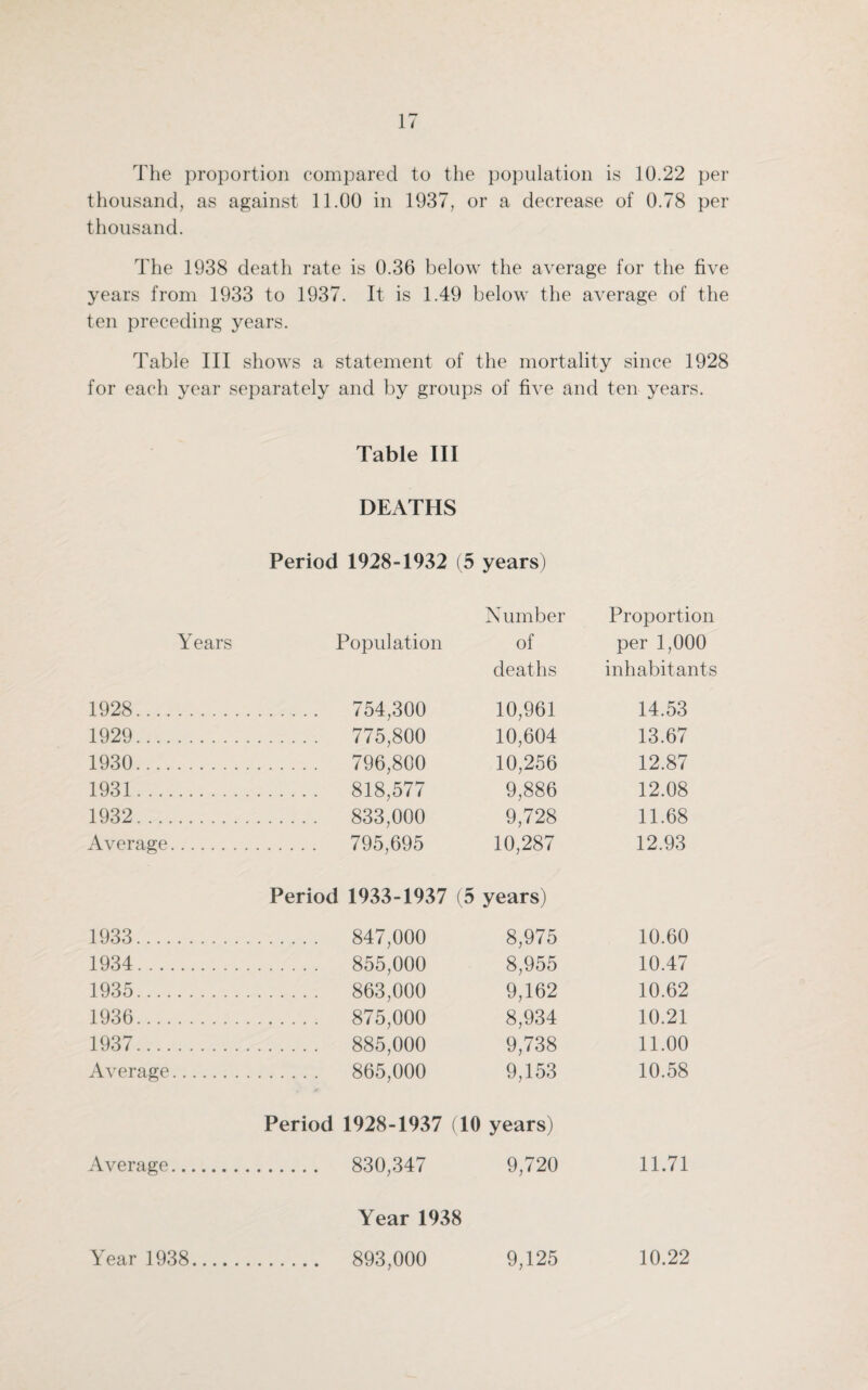 The proportion compared to the population is 10.22 per thousand, as against 11.00 in 1937, or a decrease of 0.78 per thousand. The 1938 death rate is 0.36 below the average for the five years from 1933 to 1937. It is 1.49 below the average of the ten preceding years. Table III shows a statement of the mortality since 1928 for each year separately and by groups of five and ten years. Table III DEATHS Period 1928-1932 (5 years) Number Proportion Years Population of per 1,000 deaths inhabitants 1928. . 754,300 10,961 14.53 1929. . 775,800 10,604 13.67 1930. . 796,800 10,256 12.87 1931. . 818,577 9,886 12.08 1932. . 833,000 9,728 11.68 Average. . 795,695 10,287 12.93 Period 1933-1937 (5 years) 1933. . 847,000 8,975 10.60 1934. . 855,000 8,955 10.47 1935. . 863,000 9,162 10.62 1936. . 875,000 8,934 10.21 1937. . 885,000 9,738 11.00 Average. . 865,000 9,153 10.58 Period 1928-1937 (10 years) Average. . 830,347 9,720 11.71 Year 1938
