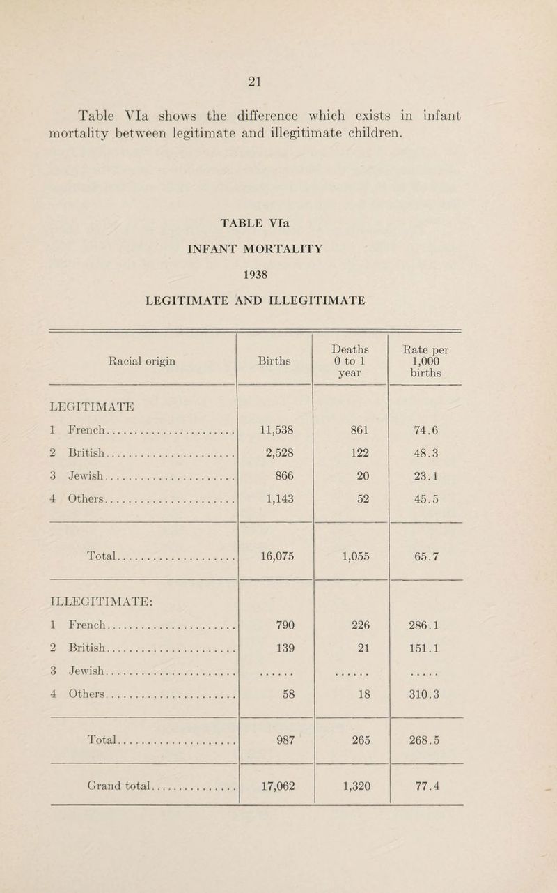 Table Via shows the difference which exists in infant mortality between legitimate and illegitimate children. TABLE Via INFANT MORTALITY 1938 LEGITIMATE AND ILLEGITIMATE Racial origin Births Deaths 0 to 1 year Rate per 1,000 births LEGITIMATE 1 French. 11,538 861 74.6 2 British. 2,528 122 48 3 3 Jewish. 866 20 23.1 4 Others. 1,143 52 45.5 Total. 16,075 1,055 65.7 ILLEGITIMATE: 1 French. 790 226 286.1 2 British. 139 21 151.1 3 Jewish. 4 Others. 58 18 310.3 Total. 987 265 268.5 Grand total. 17,062 1,320 77.4