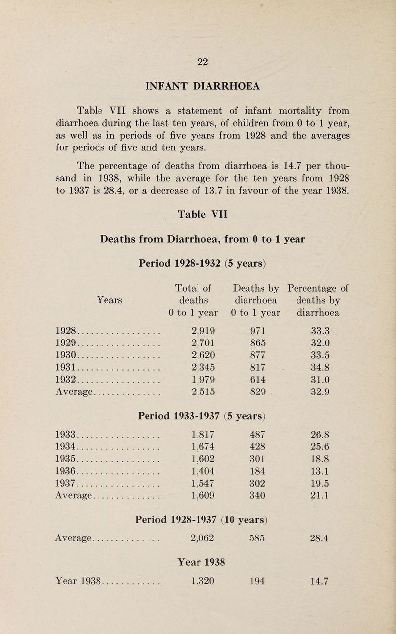 INFANT DIARRHOEA Table VII shows a statement of infant mortality from diarrhoea during the last ten years, of children from 0 to 1 year, as well as in periods of five years from 1928 and the averages for periods of five and ten years. The percentage of deaths from diarrhoea is 14.7 per thou¬ sand in 1938, while the average for the ten years from 1928 to 1937 is 28.4, or a decrease of 13.7 in favour of the year 1938. Table VII Deaths from Diarrhoea, from 0 to 1 year Period 1928-1932 (5 years) Total of Deaths by Percentage of Years deaths diarrhoea deaths by 0 to 1 year 0 to 1 year diarrhoea 1928.... . ...... ...... 2,919 971 33.3 1929.... . ...... ...... 2,701 865 32.0 1930.... . ...... 2,620 877 33.5 1931.... . ...... ...... 2,345 817 34.8 1932.... . ...... ...... 1,979 614 31.0 Average........ ....... 2,515 829 32.9 Period 1933-1937 (5 years) 1933.... . ...... ...... 1,817 487 26.8 1934.... . ...... ...... 1,674 428 25.6 1935.... . ...... ...... 1,602 301 18.8 1936.... . ...... ...... 1,404 184 13.1 1937........... ...... 1,547 302 19.5 Average........ ...... 1,609 340 21.1 Period 1928-1937 (10 years) Average........ ...... 2,062 585 28.4 Year 1938 Year 1938.... . . ...... 1,320 194 14.7