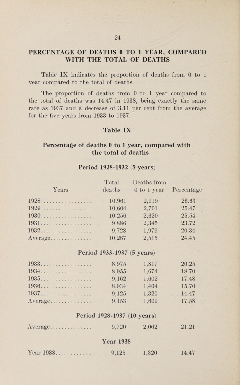 PERCENTAGE OF DEATHS 0 TO 1 YEAR, COMPARED WITH THE TOTAL OF DEATHS Table IX indicates the proportion of deaths from 0 to 1 year compared to the total of deaths. The proportion of deaths from 0 to 1 year compared to the total of deaths was 14.47 in 1938, being exactly the same rate as 1937 and a decrease of 3.11 per cent from the average for the five years from 1933 to 1937. Table IX Percentage of deaths 0 to 1 year, compared with the total of deaths Period 1928-1932 (5 years) Total Deaths from Years deaths 0 to 1 year Percentage 1928. .. 10,961 2,919 26.63 1929.. . . ...... 10,604 2,701 25.47 1930.... . 10,256 2,620 25.54 1931........... . 9,886 2,345 23.72 1932. . 9,728 1,979 20.34 Average. ...... 10,287 2,515 24.45 Period 1933-1937 (5 years) 1933..... . 8,975 1,817 20.25 1934. . 8,955 1,674 18.70 1935. ...... 9,162 1,602 17.48 1936.. . 8,934 1,404 15.70 1937. . 9,125 1,320 14.47 Average. . 9,153 1,609 17.58 Period 1928-1937 (10 years) Average. 9,720 2,062 21.21 Year 1938 Year 1938. 9,125 1,320 14.47