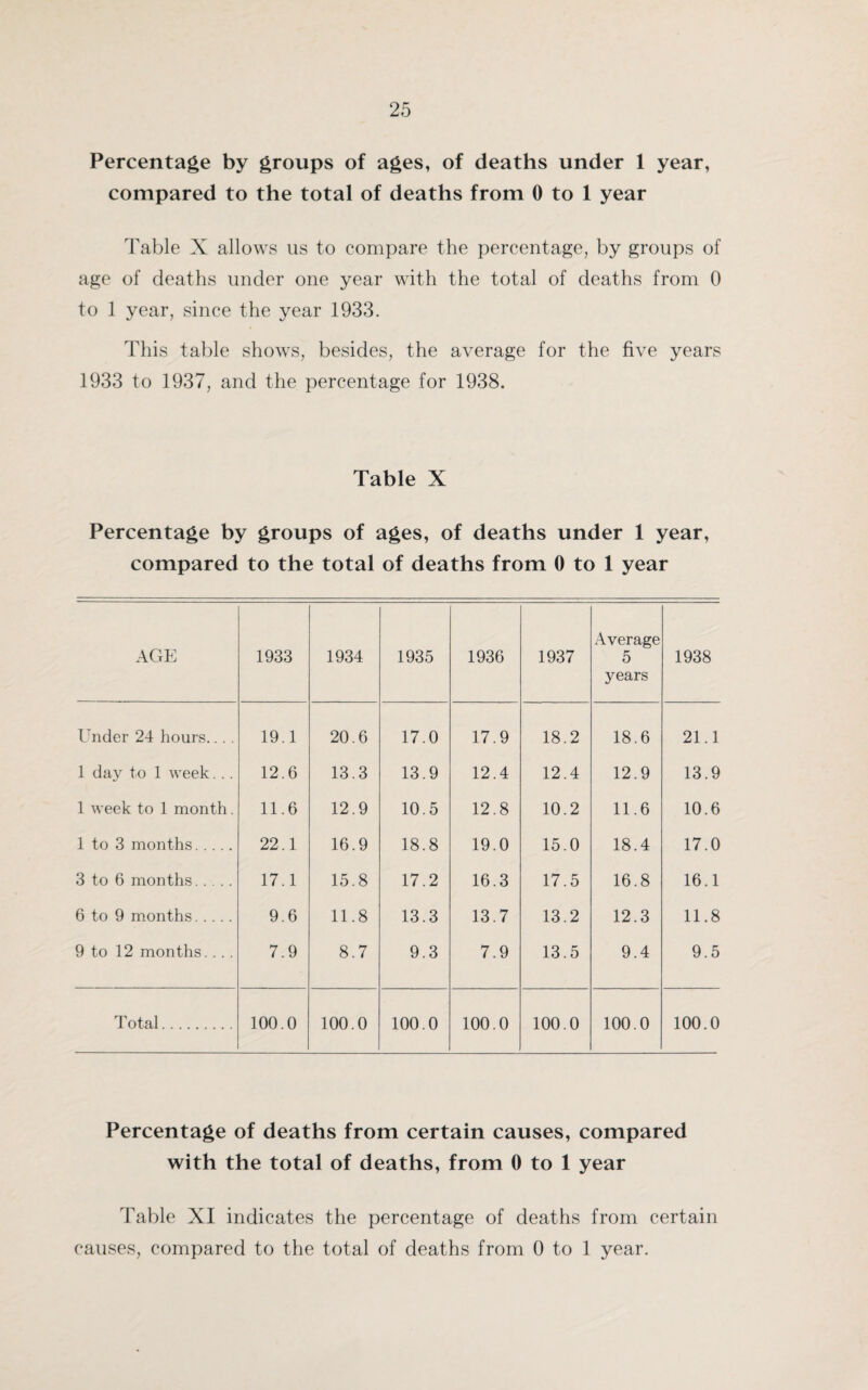 Percentage by groups of ages, of deaths under 1 year, compared to the total of deaths from 0 to 1 year Table X allows us to compare the percentage, by groups of age of deaths under one year with the total of deaths from 0 to 1 year, since the year 1933. This table shows, besides, the average for the five years 1933 to 1937, and the percentage for 1938. Table X Percentage by groups of ages, of deaths under 1 year, compared to the total of deaths from 0 to 1 year AGE 1933 1934 1935 1936 1937 Average 5 years 1938 Under 24 hours.... 19.1 20.6 17.0 17.9 18.2 18.6 21.1 1 day to 1 week... 12.6 13.3 13.9 12.4 12.4 12.9 13.9 1 week to 1 month. 11.6 12.9 10.5 12.8 10.2 11.6 10.6 1 to 3 months. 22.1 16.9 18.8 19.0 15.0 18.4 17.0 3 to 6 months. 17.1 15.8 17.2 16.3 17.5 16.8 16.1 6 to 9 months. 9.6 11.8 13.3 13.7 13.2 12.3 11.8 9 to 12 months.... 7.9 8.7 9.3 7.9 13.5 9.4 9.5 Total. 100.0 100.0 100.0 100.0 100.0 100.0 100.0 Percentage of deaths from certain causes, compared with the total of deaths, from 0 to 1 year Table XI indicates the percentage of deaths from certain causes, compared to the total of deaths from 0 to 1 year.