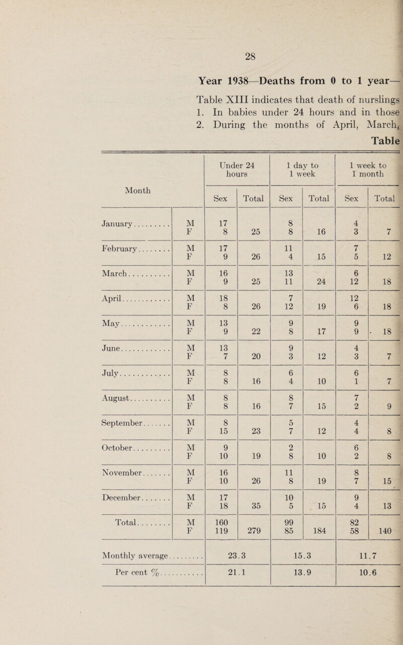 Year 1938—Deaths from 0 to 1 year— Table XIII indicates that death of nurslings 1. In babies under 24 hours and in those 2. During the months of April, March, Table Month Under 24 hours 1 day to 1 week 1 week to 1 month Sex Total Sex Total Sex Total January.. M 17 8 4 F 8 25 8 16 3 7 February. M 17 11 7 F 9 26 4 15 5 12 March.. . M 16 13 6 F 9 25 11 24 12 18 April.. M 18 7 12 F 8 26 12 19 6 18 May. M 13 9 9 F 9 22 8 17 9 • 18 June. M 13 9 4 F 7 20 3 12 3 7 July. M 8 6 6 F 8 16 4 10 1 7 August... M 8 8 7 F 8 16 7 15 2 9 September. M 8 5 4 F 15 23 7 12 4 8 October. M 9 2 6 F 10 19 8 10 2 8 November. M 16 11 8 F 10 26 8 19 7 15 December. M 17 10 9 F 18 35 5 15 / 4 13 Total. M 160 99 82 F 119 279 85 184 58 140 Monthly average. 23 .3 15 .3 11 .7 Per cent %. 21 .1 13 .9 10 .6