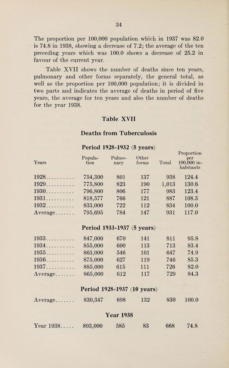 The proportion per 100,000 population which in 1937 was 82.0 is 74.8 in 1938, showing a decrease of 7.2; the average of the ten preceding years which was 100.0 shows a decrease of 25.2 in favour of the current year. Table XVII shows the number of deaths since ten years, pulmonary and other forms separately, the general total, as well as the proportion per 100,000 population; it is divided in two parts and indicates the average of deaths in period of five years, the average for ten years and also the number of deaths for the year 1938. Table XVII Deaths from Tuberculosis Years Period 1928-1932 (5 years) Popula- Pulmo- Other tion nary forms Total Proportion per 100,000 in¬ habitants 1928.... . 754,300 801 137 938 124.4 1929.... 775,800 823 190 1,013 130.6 1930.. . 796,800 806 177 983 123.4 1931.. . . . . 818,577 766 121 887 108.3 1932......... 833,000 722 112 834 100.0 Average. . 795,695 784 147 931 117.0 Period 1933-1937 (5 years) 1933. 847,000 670 141 811 95.8 1934.. . . . . 855,000 600 113 713 83.4 1935. . 863,000 546 101 647 74.9 1936......... . 875,000 627 119 746 85.3 1937.. . 885,000 615 111 726 82.0 Average. 865,000 612 117 729 84.3 Period 1928-1937 (10 years) Average. . 830,347 698 132 830 100.0 Year 1938