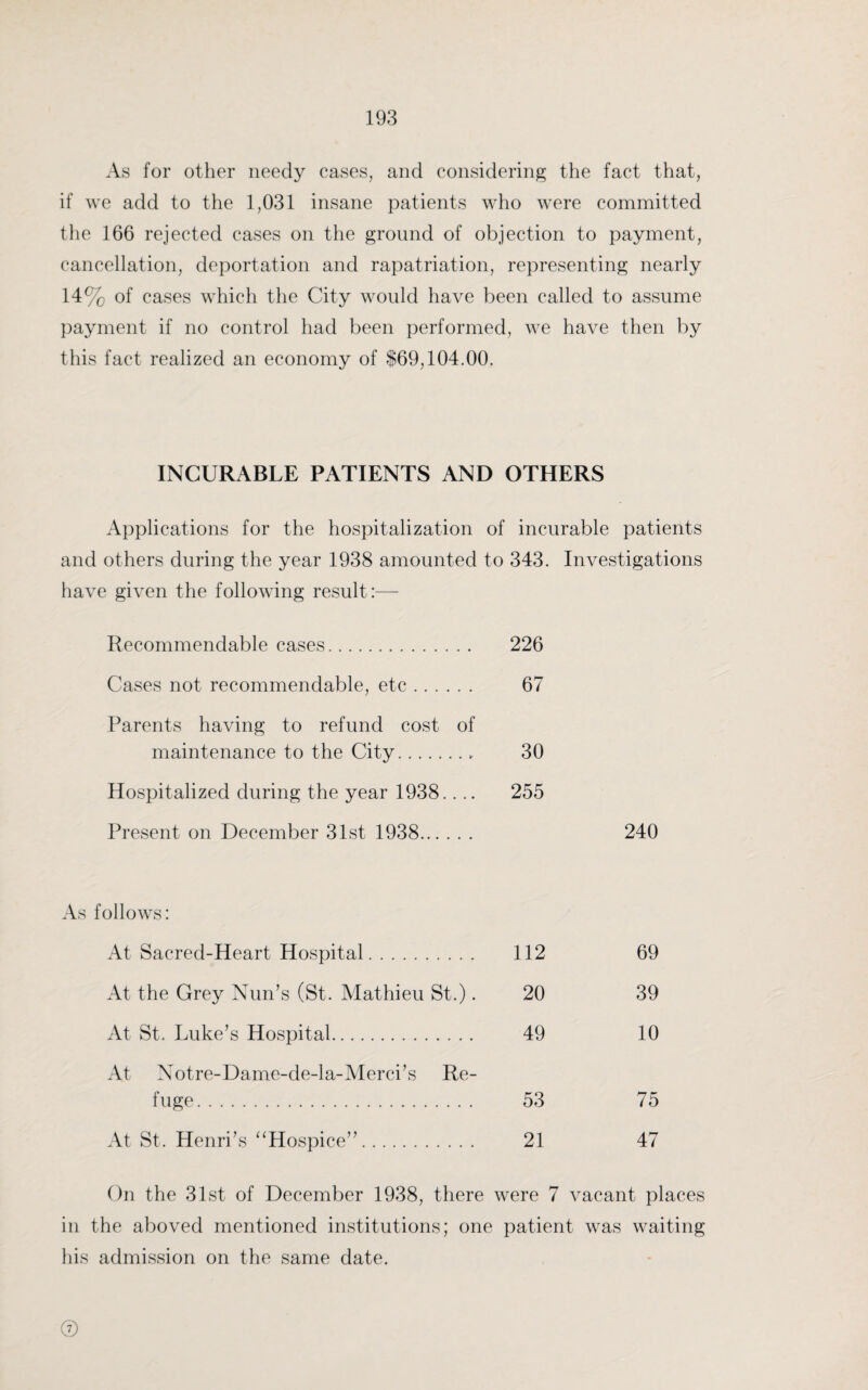 As for other needy cases, and considering the fact that, if we add to the 1,031 insane patients who were committed the 166 rejected cases on the ground of objection to payment, cancellation, deportation and rapatriation, representing nearly 14% of cases which the City would have been called to assume payment if no control had been performed, we have then by this fact realized an economy of $69,104.00.. INCURABLE PATIENTS AND OTHERS Applications for the hospitalization of incurable patients and others during the year 1938 amounted to 343. Investigations have given the following result:— Recommendable cases. 226 Cases not recommendable, etc. 67 Parents having to refund cost of maintenance to the City. 30 Hospitalized during the year 1938.... 255 Present on December 31st 1938. 240 As follows: At Sacred-Heart Hospital. 112 69 At the Grey Nun’s (St. Mathieu St.). 20 39 At St. Luke’s Hospital. 49 10 At Notre-Dame-de-la-Merci’s Re¬ fuge. 53 75 At St. Henri’s ‘‘Hospice”. 21 47 On the 31st of December 1938, there were 7 vacant places in the aboved mentioned institutions; one patient was waiting his admission on the same date.