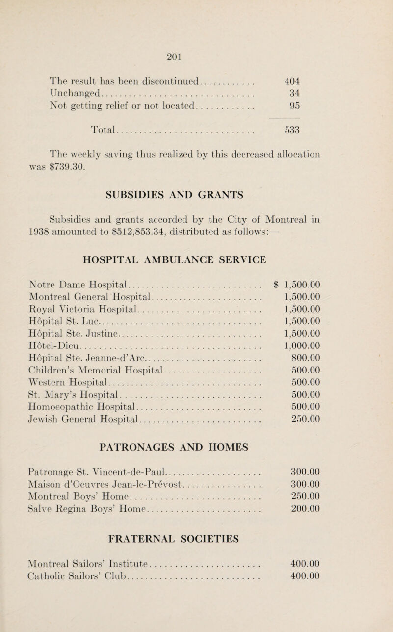 The result has been discontinued. 404 Unchanged. 34 Not getting relief or not located. 95 Total. 533 The weekly saving thus realized by this decreased allocation was $739.30. SUBSIDIES AND GRANTS Subsidies and grants accorded by the City of Montreal in 1938 amounted to $512,853.34, distributed as follows:— HOSPITAL AMBULANCE SERVICE Notre Dame Hospital. $ 1,500.00 Montreal General Hospital. 1,500.00 Royal Victoria Hospital. 1,500.00 Hopital St. Luc. 1,500.00 Hopital Ste. Justine. 1,500.00 Hotel-Dieu. 1,000.00 Hopital Ste. Jeanne-d’Arc. 800.00 Children’s Memorial Hospital. 500.00 Western Hospital. 500.00 St. Mary’s Hospital. 500.00 Homoeopathic Hospital. 500.00 Jewish General Hospital. 250.00 PATRONAGES AND HOMES Patronage St. Vincent-de-Paul. 300.00 Maison d’Oeuvres Jean-le-Prevost. 300.00 Montreal Boys’ Home. 250.00 Salve Regina Boys’ Home. 200.00 FRATERNAL SOCIETIES Montreal Sailors’ Institute. 400.00 Catholic Sailors’ Club. 400.00