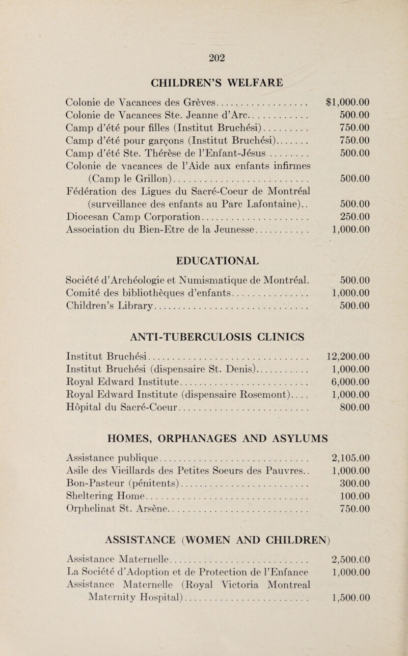 CHILDREN’S WELFARE Colonie de Vacances des Greves. $1,000.00 Colonie de Vacances Ste. Jeanne d’Arc. 500.00 Camp d’ete pour filles (Institut Bruchesi). 750.00 Camp d’ete pour gargons (Institut Bruchesi). 750.00 Camp d’ete Ste. Therese de 1’Enfant-Jesus. 500.00 Colonie de vacances de l’Aide aux enfants infirmes (Camp le Grillon). 500.00 Federation des Ligues du Sacre-Coeur de Montreal (surveillance des enfants au Parc Lafontaine).. 500.00 Diocesan Camp Corporation. 250.00 Association du Bien-Etre de la Jeunesse.. . 1,000.00 EDUCATIONAL Societe d’Archeologie et Numismatique de Montreal. 500.00 Comite des bibliotheques d’enfants. 1,000.00 Children’s Library. 500.00 ANTI-TUBERCULOSIS CLINICS Institut Bruchesi. 12,200.00 Institut Bruchesi (dispensaire St. Denis). 1,000.00 Royal Edward Institute. 6,000.00 Royal Edward Institute (dispensaire Rosemont).. . . 1,000.00 Hopital du Sacre-Coeur. 800.00 HOMES, ORPHANAGES AND ASYLUMS Assistance publique. 2,105.00 Asile des Vieillards des Petites Soeurs des Pauvres.. 1,000.00 Bon-Pasteur (penitents). 300.00 Sheltering Home. 100.00 Orphelinat St. Arsene. 750.00 ASSISTANCE (WOMEN AND CHILDREN) Assistance Maternelle. 2,500.00 La Societe d’Adoption et de Protection de l’Enfance 1,000.00 Assistance Maternelle (Royal Victoria Montreal Maternity Hospital). 1,500.00