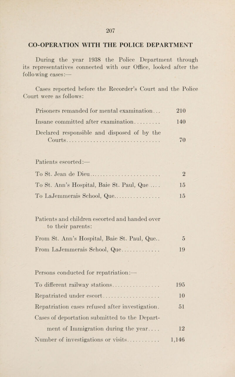 CO-OPERATION WITH THE POLICE DEPARTMENT During the year 1938 the Police Department through its representatives connected with our Office, looked after the following cases:— Cases reported before the Recorder’s Court and the Police Court were as follows: Prisoners remanded for mental examination... 210 Insane committed after examination. 140 Declared responsible and disposed of by the Courts. 70 Patients escorted:— To St. Jean de Dieu. 2 To St. Ann’s Hospital, Baie St. Paul, Que .... 15 To LaJemmerais School, Que. 15 Patients and children escorted and handed over to their parents: From St. Ann’s Hospital, Baie St. Paul, Que.. 5 From LaJemmerais School, Que... 19 Persons conducted for repatriation:— To different railway stations. 195 Repatriated under escort. 10 Repatriation cases refused after investigation. 51 Cases of deportation submitted to the Depart¬ ment of Immigration during the year.... 12 Number of investigations or visits. 1,146