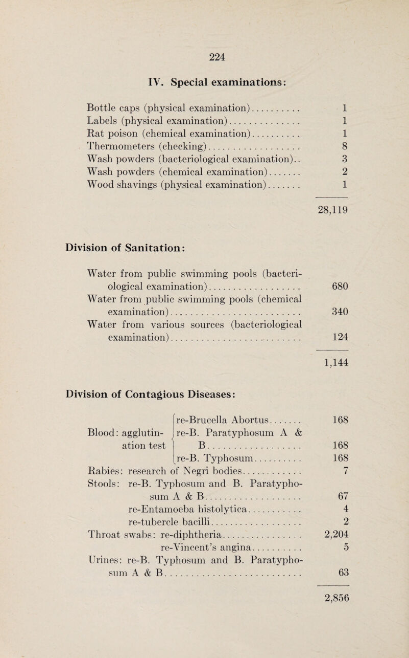 IV. Special examinations: Bottle caps (physical examination). 1 Labels (physical examination). 1 Rat poison (chemical examination). 1 Thermometers (checking). 8 Wash powders (bacteriological examination).. 3 Wash powders (chemical examination). 2 Wood shavings (physical examination). 1 28,119 Division of Sanitation: Water from public swimming pools (bacteri¬ ological examination). 680 Water from public swimming pools (chemical examination). 340 Water from various sources (bacteriological examination). 124 1,144 Division of Contagious Diseases: Blood: agglutin¬ ation test [re-Brucella Abortus. j re-B. Paratyphosum A & re-B. Typhosum. Rabies: research of Negri bodies. Stools: re-B. Typhosum and B. Paratypho¬ sum A & B. re-Entamoeba histolytica.. re-tubercle bacilli. Throat swabs: re-diphtheria. re-Vincent’s angina. Urines: re-B. Typhosum and B. Paratypho¬ sum A & B. 168 168 168 7 67 4 2 2,204 5 63 2,856