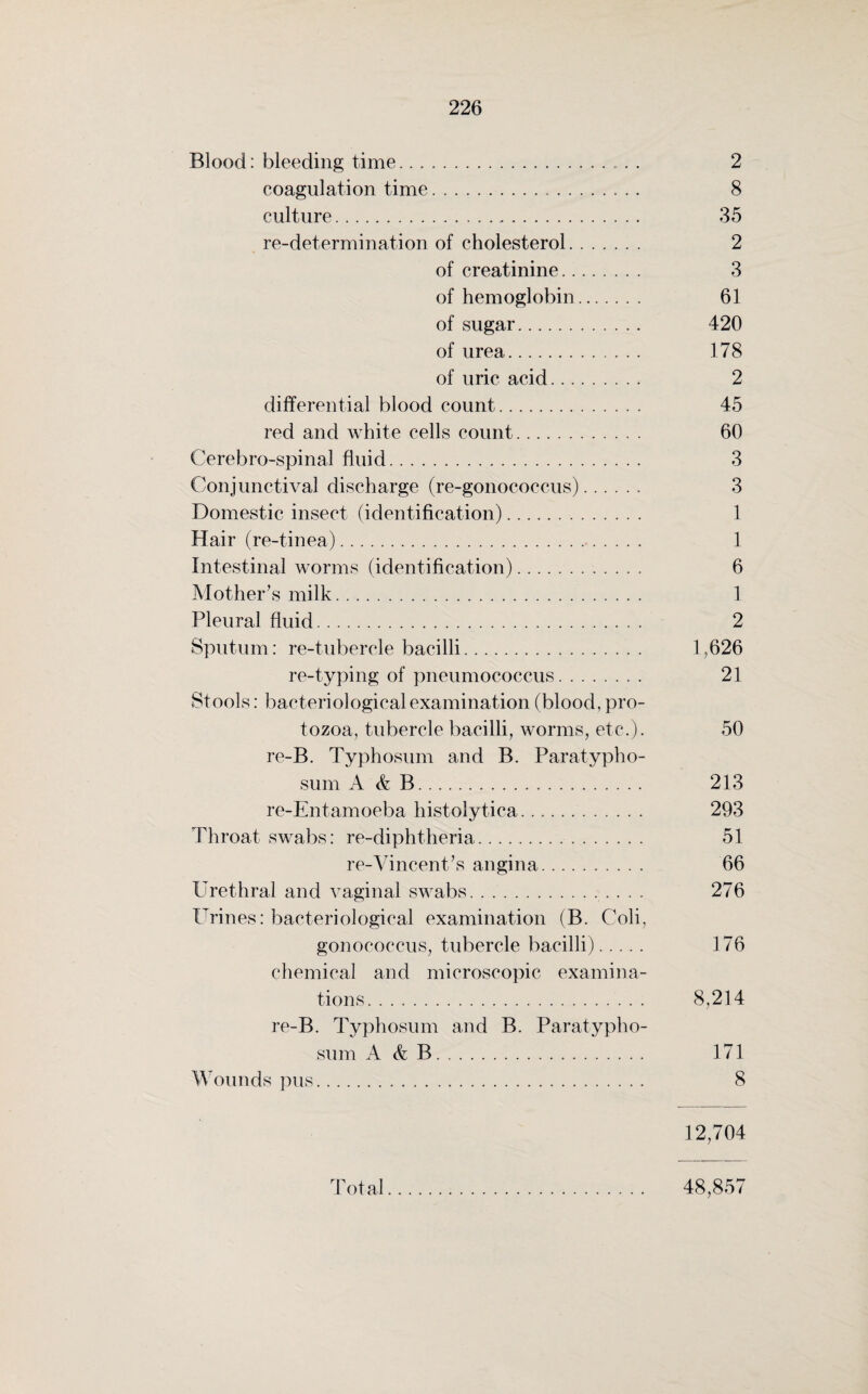 Blood: bleeding time. 2 coagulation time. 8 culture. 35 re-determination of cholesterol. 2 of creatinine. 3 of hemoglobin. 61 of sugar. 420 of urea. 178 of uric acid. 2 differential blood count. 45 red and white cells count. 60 Cerebro-spinal fluid. 3 Conjunctival discharge (re-gonococcus). 3 Domestic insect (identification). 1 Hair (re-tinea). 1 Intestinal worms (identification). 6 Mother’s milk. 1 Pleural fluid. 2 Sputum: re-tubercle bacilli. 1,626 re-typing of pneumococcus. 21 Stools: bacteriological examination (blood, pro¬ tozoa, tubercle bacilli, worms, etc.)- 50 re-B. Typhosum and B. Paratypho- sum A & B. 213 re-Entamoeba histolytica. 293 Throat swabs: re-diphtheria. 51 re-Vincent’s angina. 66 Urethral and vaginal swabs.. . . . 276 Urines: bacteriological examination (B. Coli, gonococcus, tubercle bacilli). 176 chemical and microscopic examina¬ tions. 8,214 re-B. Typhosum and B. Paratypho- sum A <fe B. 171 Wounds pus. 8 12,704