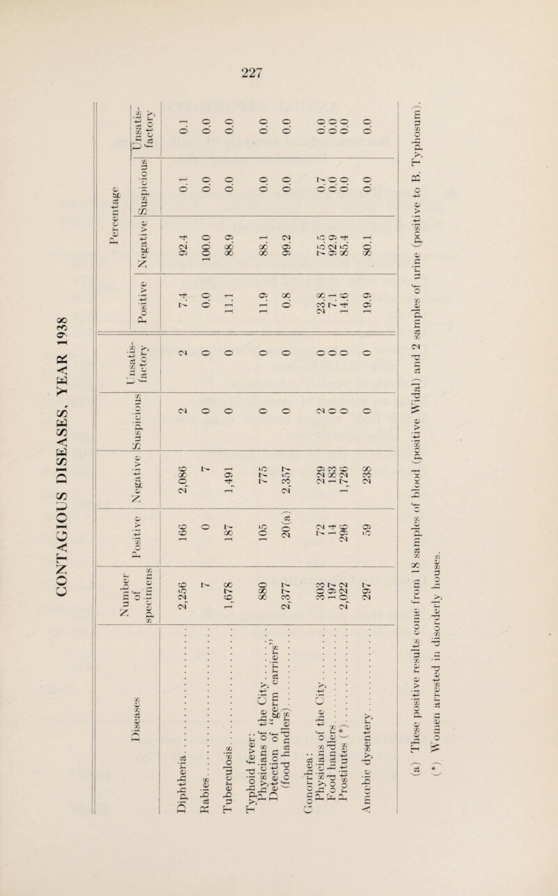 CONTAGIOUS DISEASES, YEAR 1938 *• >, 33 X 5L 33 03 0.1 00 0.0 0.7 0.0 0.0 00 W r* *-+3 X x 33 2 s -4> 43 x in o o3 o O £ CD ^ '—■ +3 ~ Q3 - ■ O o <-1-1 <v <u X 'x 3 £.2-2^ T3 .2 O C X 'T3 • • a a £ o3 o3 33 3 ® o H +3 X >> O CJ X 0) o f-, 03 •zi x ct> O r3 S 03 3^? ° IS w £ 42 £ a3 P £ <y* r-H r L Ch W w X o >. 03 > o p. X c M <H l nsatis- factory CM o o o o COO O al) and 2 s: « w kT 04 o o o o CM O O o & CO o> > fl •—* H- SI * <v H- CO rH lO t- 03 X CO X X 03 IO CM X CM X X »-o dr o X CM — t>- CM C4 r-H CM rH z; H ^—N H Zs o3 X > CO o i- iO o cm co 03 '♦H rH X c C^I I-03 lO H~ #53 rH rH rH CM H 0 33 X 00 X T* H CO i> X o n- PNCM I- H >H . t | CJ lO X O 03 CM O r CM CO X X X — © CM d o CM rH CM CM a & X H O CO X -*3> 33 X ai (i 13 > O & a; X o (*) Women arrested in disorderly houses