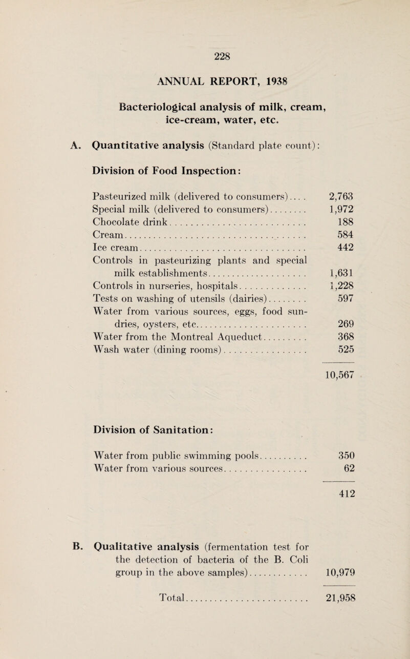 ANNUAL REPORT, 1938 Bacteriological analysis of milk, cream, ice-cream, water, etc, A. Quantitative analysis (Standard plate count): Division of Food Inspection: Pasteurized milk (delivered to consumers).... 2,763 Special milk (delivered to consumers). 1,972 Chocolate drink. 188 Cream. 584 Ice cream. 442 Controls in pasteurizing plants and special milk establishments. 1,631 Controls in nurseries, hospitals. 1,228 Tests on washing of utensils (dairies). 597 Water from various sources, eggs, food sun¬ dries, oysters, etc. 269 Water from the Montreal Aqueduct. 368 Wash water (dining rooms). 525 10,567 Division of Sanitation: Water from public swimming pools. 350 Water from various sources. 62 412 B. Qualitative analysis (fermentation test for the detection of bacteria of the B. Coli group in the above samples). 10,979 Total. 21,958