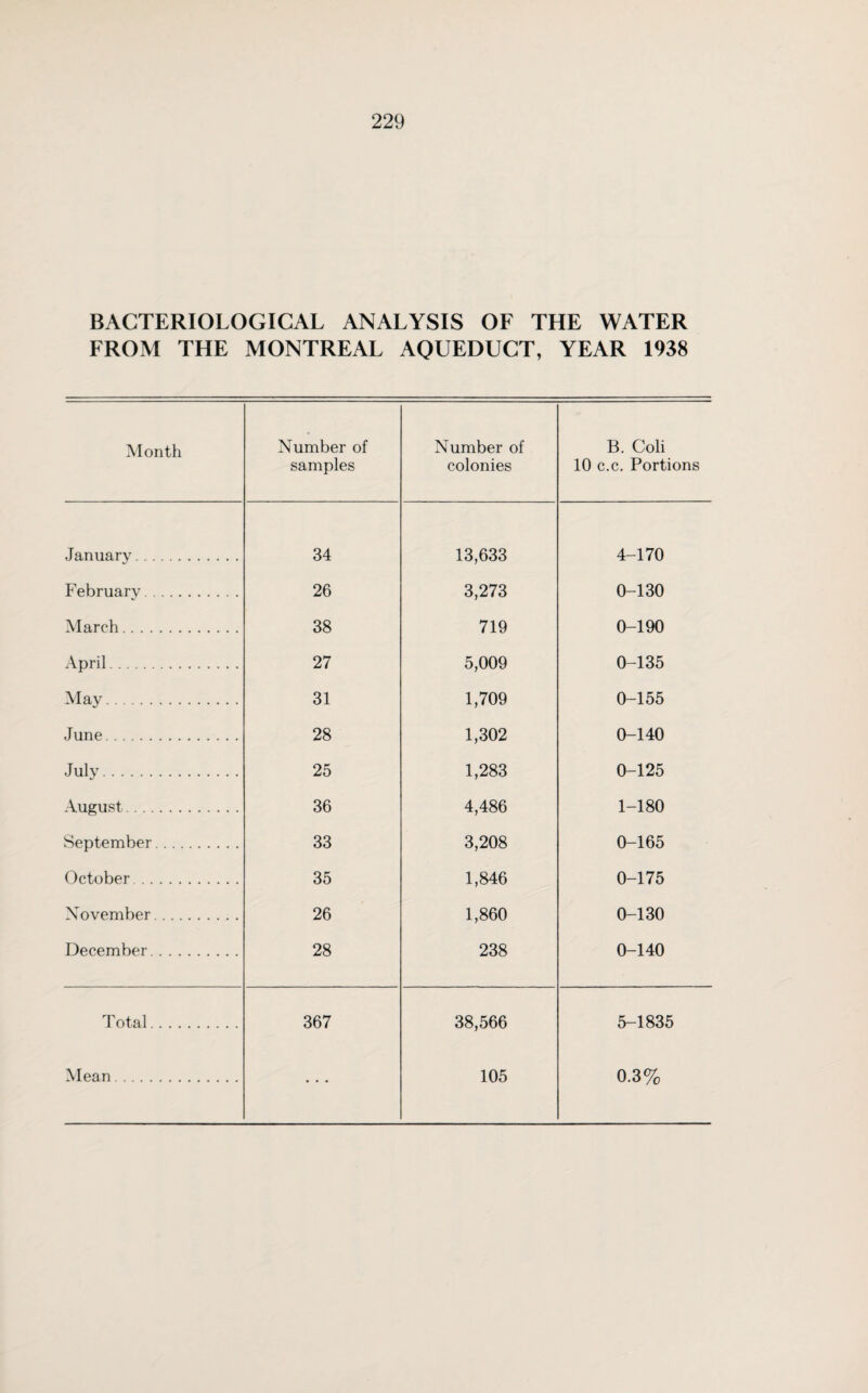 BACTERIOLOGICAL ANALYSIS OF THE WATER FROM THE MONTREAL AQUEDUCT, YEAR 1938 Month Number of samples Number of colonies B. Coli 10 c.c. Portions January. 34 13,633 4-170 February. 26 3,273 0-130 March. 38 719 0-190 April. 27 5,009 0-135 May. 31 1,709 0-155 June. 28 1,302 0-140 July. 25 1,283 0-125 August. 36 4,486 1-180 September. 33 3,208 0-165 October . 35 1,846 0-175 November. 26 1,860 0-130 December. 28 238 0-140 Total. Mean. 367 38,566 105 5-1835 0.3%