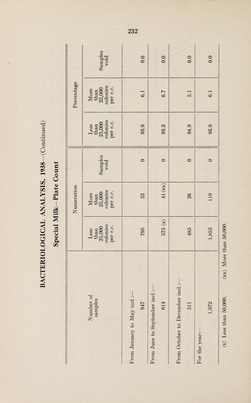 T5 <U 3 • S o O QO CO O' CO I—I CO JH <! Z < 0 I—I 0 O h-3 o HH Ct^ « H 0 < PQ fl o 0 a> 4-> s 03 •i-4 u 0> Qh CO CP bfi 43 fl CP o f-H CP d S O • 43 o3 i-t CD B p £ Samples void 0 d 00 0 d 0 d More than 25,000 colonies per c.c. 6.1 6.7 t—H d 6.1 Less than 25,000 colonies per c.c. 93.9 93.3 94.9 93.9 Samples void 0 0 0 0 More than 25,000 colonies per c.c. 52 41 (xx) 26 1 119 Less than 25,000 colonies per c.c. 795 575 (x) 485 1,853 ® CB S-, CP <D 7? ^ a <3 m P £ o a >» c3 O 43 Jh a P P P >“5 a o \X I> 'CH 00 o p • rH S-H <P X a CP CD m o 43 <D P P *”5 a o t-i tX r—I CO o e • »-H tH CD X a <p o CP Q 0 X o 43 o O o \x <N 05 c6 CP !>» <P -C 43 s-. o tx (x) Less than 50,000. (xx) More than 50,000.