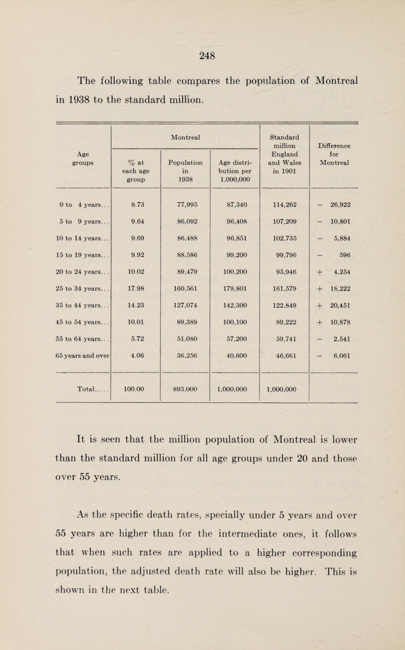 The following table compares the population of Montreal in 1938 to the standard million. Age groups % at each age group Montreal Population in 1938 Age distri¬ bution per 1,000,000 Standard million England and Wales in 1901 Difference for Montreal 0 to 4 years.. . 8.73 77,995 87,340 114,262 — 26,922 5 to 9 years.. . 9.64 86,092 96,408 107,209 — 10,801 10 to 14 years.. . 9.69 86,488 96,851 102,735 — 5,884 15 to 19 years.. . 9.92 88,586 99,200 99,796 — 596 20 to 24 years.. . 10.02 89,479 100,200 95,946 + 4,254 25 to 34 years.. . 17.98 160,561 179,801 161,579 + 18,222 35 to 44 years.. . 14.23 127,074 142,300 122,849 + 20,451 45 to 54 years.. . 10.01 89,389 100,100 89,222 + 10,878 55 to 64 years.. . 5.72 51,080 57,200 59,741 — 2,541 65 years and over 4.06 36,256 40,600 46,661 — 6,061 Total. 100.00 893,000 1,000,000 1,000,000 It is seen that the million population of Montreal is lower than the standard million for all age groups under 20 and those over 55 years. As the specific death rates, specially under 5 years and over 55 years are higher than for the intermediate ones, it follows that when such rates are applied to a higher corresponding population, the adjusted death rate will also be higher. This is shown in the next table.