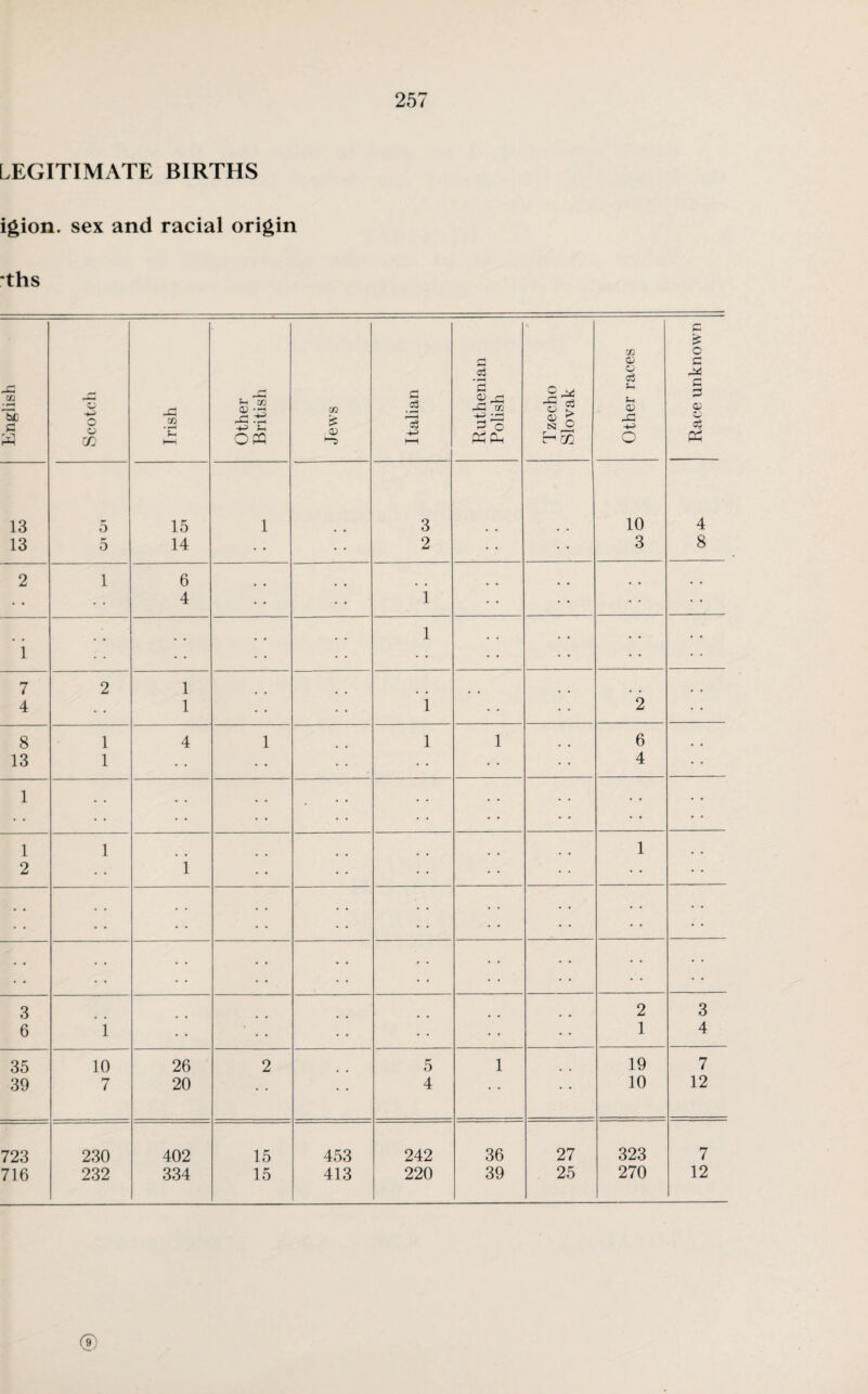 LEGITIMATE BIRTHS igion. sex and racial origin *ths English Scotch Irish Other British Jews Italian Ruthenian Polish Tzecho Slovak Other races Race unknown 13 5 15 1 3 10 4 13 5 14 2 3 8 2 1 6 4 i • • l 9 9 i 7 2 1 4 1 i • • 2 8 1 4 1 l 1 6 13 1 4 1 # . , , . . 1 1 1 2 i . . :: . . 3 2 3 6 i 1 4 35 10 26 2 5 1 19 7 39 7 20 4 • • • • 10 12 723 230 402 15 453 242 36 27 323 7 716 232 334 15 413 220 39 25 270 12 (?)