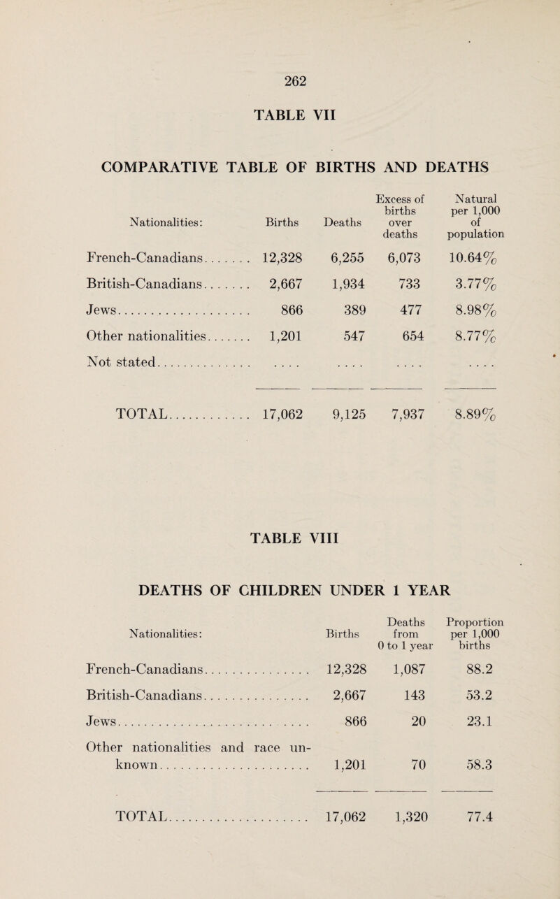 TABLE VII COMPARATIVE TABLE OF BIRTHS AND DEATHS Excess of Natural births per 1,000 Nationalities: Births Deaths over of deaths population French-Canadians. 12,328 6,255 6,073 10.64% British-Canadians. 2,667 1,934 733 3.77% Jews. 866 389 477 8.98% Other nationalities. 1,201 547 654 8.77% Not stated. .... .... .... TOTAL.. 17,062 9,125 7,937 8.89% TABLE VIII DEATHS OF CHILDREN UNDER 1 YEAR Deaths Proportion Nationalities: Births from per 1,000 0 to 1 year births French-Canadians. 12,328 1,087 88.2 British-Canadians. 2,667 143 53.2 Jews. 866 20 23.1 Other nationalities and race un¬ known. 1,201 70 58.3 TOTAL. 17,062 1,320 77.4