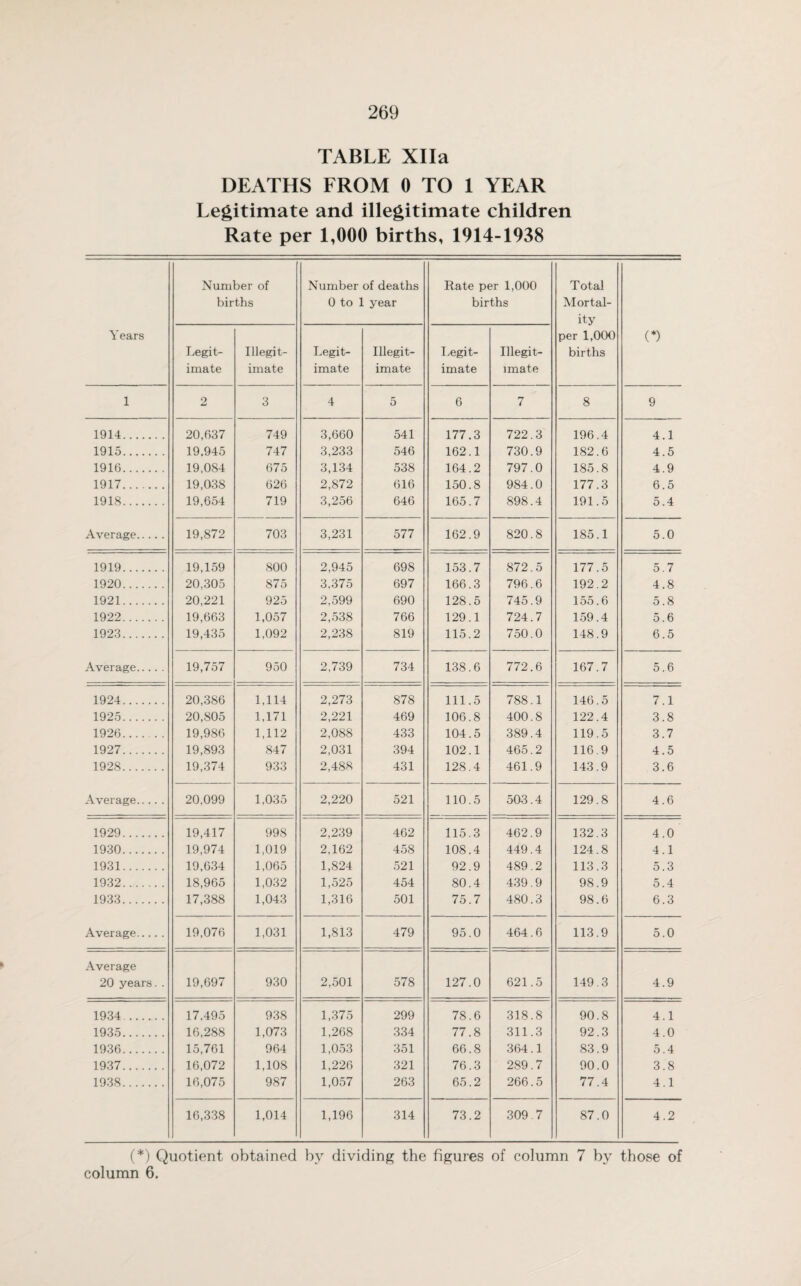 TABLE Xlla DEATHS FROM 0 TO 1 YEAR Legitimate and illegitimate children Rate per 1,000 births, 1914-1938 Y ears Number of births Number of deaths 0 to 1 year Rate per 1,000 births Total Mortal¬ ity per 1,000 births (*) Legit¬ imate Illegit¬ imate Legit¬ imate Illegit¬ imate Legit¬ imate Illegit¬ imate 1 2 3 4 5 6 7 8 9 1914. 20,637 749 3,660 541 177.3 722.3 196.4 4.1 1915. 19.945 747 3,233 546 162.1 730.9 182.6 4.5 1916. 19,084 675 3,134 538 164.2 797.0 185.8 4.9 1917. 19,038 626 2,872 616 150.8 984.0 177.3 6.5 1918. 19,654 719 3,256 646 165.7 898.4 191.5 5.4 Average. 19,872 703 3,231 577 162.9 820.8 185.1 5.0 1919. 19,159 800 2,945 698 153.7 872.5 177.5 5.7 1920. 20,305 875 3,375 697 166.3 796.6 192.2 4.8 1921. 20,221 925 2,599 690 128.5 745.9 155.6 5.8 1922. 19,663 1,057 2,538 766 129.1 724.7 159.4 5.6 1923. 19,435 1,092 2,238 819 115.2 750.0 148.9 6.5 Average. 19,757 950 2,739 734 138.6 772.6 167.7 5.6 1924. 20,386 1,114 2,273 878 111.5 788.1 146.5 7.1 1925. 20,805 1,171 2,221 469 106.8 400.8 122.4 3.8 1926. 19,986 1,112 2,088 433 104.5 389.4 119.5 3.7 1927. 19,893 847 2,031 394 102.1 465.2 116.9 4.5 1928. 19,374 933 2,488 431 128.4 461.9 143.9 3.6 Average. 20,099 1,035 2,220 521 110.5 503.4 129.8 4.6 1929. 19,417 998 2,239 462 115.3 462.9 132 3 4 0 1930. 19,974 1,019 2,162 458 108.4 449.4 124.8 4.1 1931. 19,634 1,065 1,824 521 92.9 489.2 113.3 5.3 1932. 18,965 1,032 1,525 454 80.4 439.9 98.9 5.4 1933. 17,388 1,043 1,316 501 75.7 480.3 98.6 6.3 Average. 19,076 1,031 1,813 479 95.0 464.6 113.9 5.0 Average 20 years.. 19,697 930 2,501 578 127.0 621.5 149.3 4.9 1934. 17.495 938 1,375 299 78.6 318.8 90.8 4.1 1935. 16,288 1,073 1,268 334 77.8 311.3 92.3 4.0 1936. 15,761 964 1,053 351 66.8 364.1 83.9 5.4 1937. 16,072 1,108 1,226 321 76.3 289.7 90.0 3.8 1938. 16,075 987 1,057 263 65.2 266.5 77.4 4.1 16,338 1,014 1,196 314 73.2 309 7 87.0 4.2 (*) Quotient obtained by dividing the figures of column 7 by those of column 6.