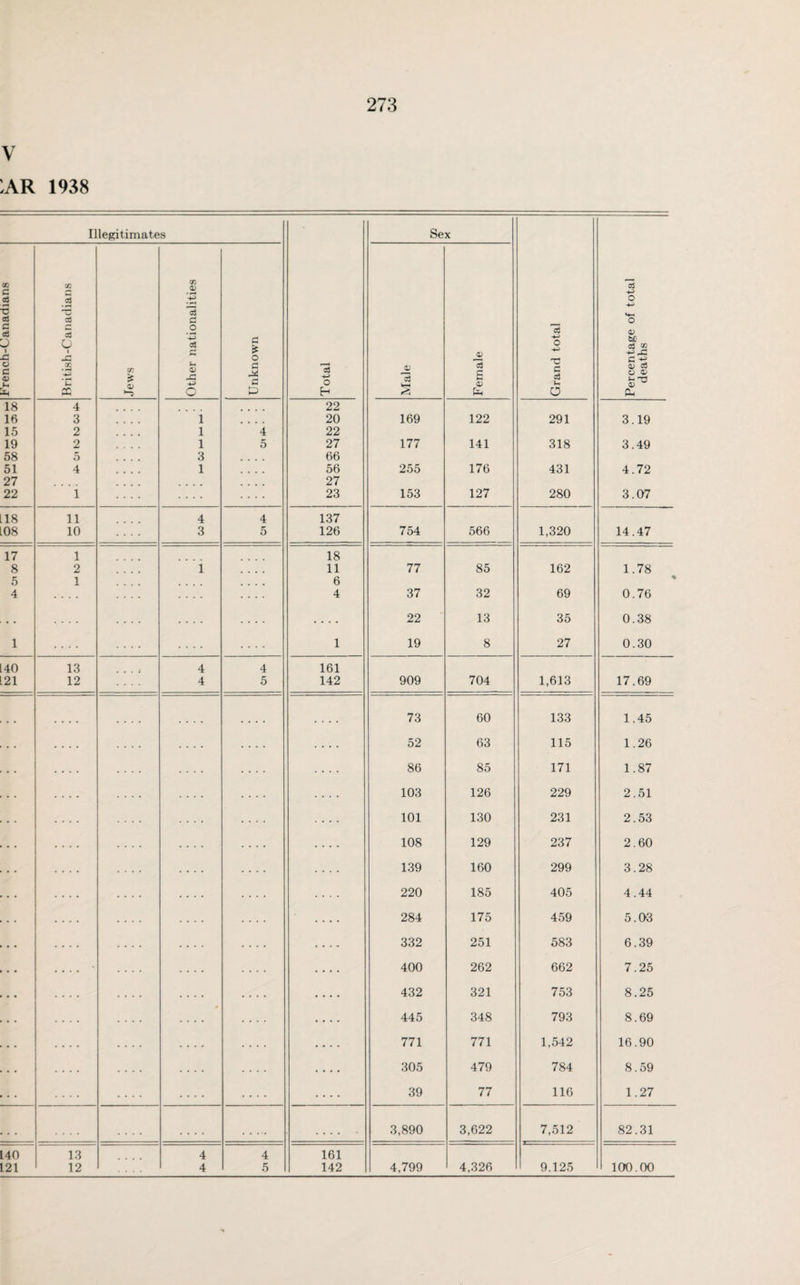 V :AR 1938 Illegitimates Total Sex Grand total Percentage of total deaths ® c 3 H ■o a! C aS D 2i o c as British-Canadians Jews Other nationalities Unknown Male Female 18 4 22 16 3 1 .... 20 169 122 291 3.19 15 2 1 4 22 19 2 1 5 27 177 141 318 3.49 58 5 3 66 51 4 1 56 255 176 431 4.72 27 27 22 1 .... .... 23 153 127 280 3.07 18 11 4 4 137 L08 10 3 5 126 754 566 1,320 14.47 17 1 18 8 2 1 .... 11 77 85 162 1.78 5 1 .... 6 4 .... 4 37 32 69 0.76 • • .... .... 22 13 35 0.38 1 1 19 8 27 0.30 140 13 4 4 161 .21 12 4 5 142 909 704 1,613 17.69 .... 73 60 133 1.45 52 63 115 1.26 .... 86 85 171 1.87 103 126 229 2.51 .... 101 130 231 2.53 .... 108 129 237 2.60 139 160 299 3.28 220 185 405 4.44 .... 284 175 459 5.03 .... . • • - 332 251 583 6.39 .... 400 262 662 7.25 432 321 753 8.25 445 348 793 8.69 771 771 1,542 16.90 305 479 784 8.59 .... .... .... 39 77 116 1.27 • • • .... 3,890 3,622 7,512 82.31 140 13 4 4 161 L21 12 4 5 142 4,799 4,326 9.125 100.00