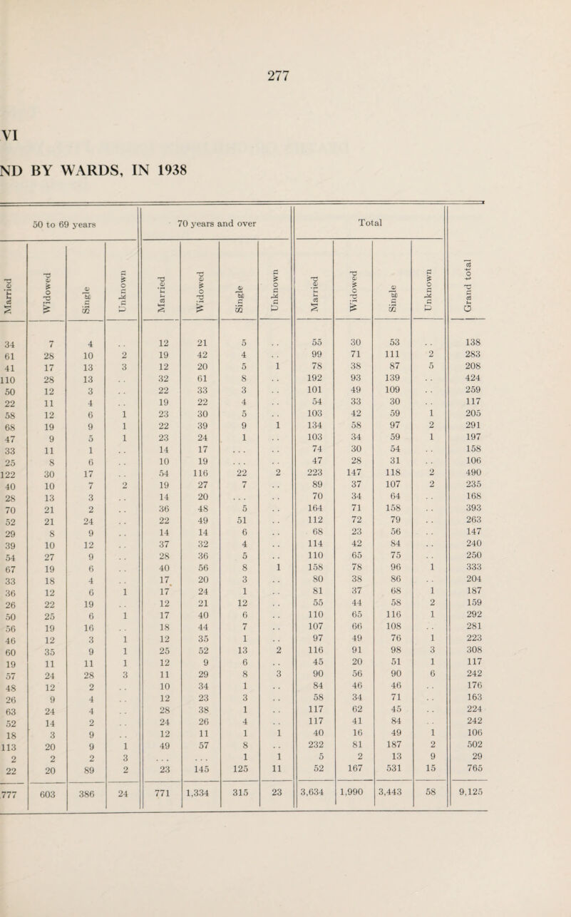 VI ND BY WARDS, IN 1938 50 to 69 years 70 years and over Total Grand total Married Widowed Single Unknown Married Widowed Single Unknown Married T3 £ O £ Single Unknown 34 7 4 12 21 5 55 30 53 138 61 28 10 2 19 42 4 . . 99 71 111 2 283 41 17 13 3 12 20 5 1 78 38 87 5 208 110 28 13 32 61 8 192 93 139 424 50 12 3 22 33 3 101 49 109 . • 259 22 11 4 19 22 4 54 33 30 117 58 12 6 1 23 30 5 103 42 59 1 205 68 19 9 1 22 39 9 1 134 58 97 2 291 47 9 5 1 23 24 1 103 34 59 1 197 33 11 1 14 17 . . . 74 30 54 158 25 8 6 10 19 47 28 31 106 122 30 17 54 116 22 2 223 147 118 2 490 40 10 7 2 19 27 7 89 37 107 2 235 28 13 3 14 20 . . . 70 34 64 168 70 21 2 36 48 5 164 71 158 393 52 21 24 22 49 51 112 72 79 263 29 8 9 14 14 6 68 23 56 147 39 10 12 37 32 4 114 42 84 240 54 27 9 28 36 5 110 65 75 250 67 19 6 40 56 8 1 158 78 96 1 333 33 18 4 17 20 3 80 38 86 . • 204 36 12 6 1 17 24 1 81 37 68 1 187 26 22 19 12 21 12 55 44 58 2 159 50 25 6 1 17 40 6 110 65 116 1 292 56 19 16 18 44 7 107 66 108 281 46 12 3 1 12 35 1 97 49 76 1 223 60 35 9 1 25 52 13 2 116 91 98 3 308 19 11 11 1 12 9 6 45 20 51 1 117 57 24 28 3 11 29 8 3 90 56 90 6 242 48 12 2 10 34 1 84 46 46 176 26 9 4 12 23 3 58 34 71 163 63 24 4 28 38 1 117 62 45 . • 224 52 14 2 24 26 4 117 41 84 242 18 3 9 12 11 1 1 40 16 49 1 106 113 20 9 1 49 57 8 . . 232 81 187 2 502 2 2 2 3 ... . . . 1 1 5 2 13 9 29 22 20 89 2 23 145 125 11 52 167 531 15 765 777 603 386 24 771 1,334 315 23 3,634 1,990 3,443 58 9,125