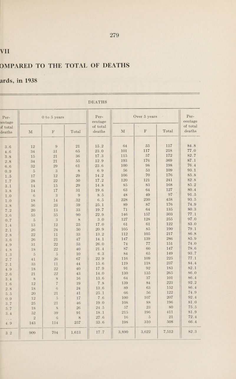 VII OMPARED TO THE TOTAL OF DEATHS ards, in 1938 DEATHS Per- ;entage total deaths 0 to 5 years Per¬ centage of total deaths Over 5 years Per¬ centage of total deaths M F T otal M F T otal 3.6 12 9 21 15.2 64 53 117 84.8 4.6 34 31 65 23.0 101 117 218 77.0 3.8 15 21 36 17.3 115 57 172 82.7 2.8 34 21 55 12.9 193 176 369 87.1 6.6 32 29 61 23.6 100 98 198 76.4 0.9 5 3 8 6.9 56 53 109 93.1 1.5 17 12 29 14.2 106 70 176 85.8 1.7 28 22 50 17.2 120 121 241 82.8 3.1 14 15 29 14.8 85 83 168 85.2 3.8 14 17 31 19.6 63 64 127 80.4 1.0 6 3 9 8.5 48 49 97 91.5 1.0 18 14 .32 6.5 228 230 458 93.5 3.8 36 23 59 25.1 89 87 176 74.9 7.2 20 13 33 19.7 71 64 135 80.3 3.6 55 35 90 22.9 146 157 303 77.1 0.7 5 3 8 3.0 127 128 255 97.0 1.4 13 12 25 17.0 61 61 122 83.0 2.1 26 24 50 20.9 105 85 190 79.1 2.8 22 11 33 13.2 112 105 217 86.8 3.6 26 21 47 14.1 147 139 286 85.9 4.9 31 22 53 26.0 74 77 151 74.0 4.8 18 22 40 21.4 87 60 147 78.6 1.3 5 5 10 6.3 84 65 149 93.7 2.7 41 26 67 22.9 116 109 225 77.1 2.1 33 11 44 15.6 119 118 237 84.4 4.9 18 22 40 17.9 91 92 183 82.1 2.6 21 22 43 14.0 130 135 265 86.0 3.4 8 8 16 13.6 64 37 101 86.4 1.6 12 7 19 7.8 139 84 223 92.2 2.8 18 6 24 13.6 89 63 152 86.4 5.5 20 21 41 25.1 66 56 122 74.9 0.9 12 5 17 7.6 100 107 207 92.4 3.7 25 21 46 19.0 108 88 196 81.0 5.7 18 8 26 24 5 57 23 80 75.5 3.4 52 39 91 18.1 215 196 411 81.9 2 6 8 27.6 16 5 21 72.4 4.9 143 114 257 33.6 198 310 508 66.4 3.2 909 704 1,613 17.7 3,890 3,622 7,512 82.3